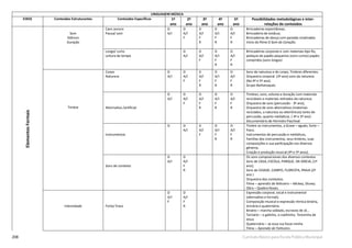 208 Currículo Básico para Escola Pública Municipal
LINGUAGEM MÚSICA
EIXOS Conteúdos Estruturantes Conteúdos Especíﬁcos 1º
ano
2º
ano
3º
ano
4º
ano
5º
ano
Possibilidades metodológicas e inter-
relações de conteúdos
ElementosFormais
Som
Silêncio
Duração
Caos sonoro
Pausa/ som
D
A/I
D
A/I
F
D
A/I
F
R
D
A/I
F
R
D
A/I
F
R
Brincadeiras espontâneas;
Brincadeira de estátua;
Brincadeiras de dança com paradas sinalizadas
Início do ﬁlme O Som do Coração.
Longo/ curto
Leitura de tempo
D
A/I
D
A/I
F
D
A/I
F
R
D
A/I
F
R
Brincadeiras corporais e com materiais tipo ﬁo,
pedaços de papéis pequenos (sons curtos) papéis
compridos (sons longos)
Timbre
Corpo
Natureza
D
A/I
D
A/I
F
D
A/I
F
R
D
A/I
F
R
D
A/I
F
R
Sons da natureza e do corpo, Timbres diferentes.
Orquestra corporal. (3º ano) sons da natureza
(No 4º e 5º ano).
Grupo Barbatuques.
Alternativo /artiﬁcial
D
A/I
D
A/I
F
D
A/I
F
R
D
A/I
F
R
D
A/I
F
R
Timbres, sons, volume e duração com materiais
recicláveis e materiais retirados da natureza.
Orquestra de sons (percussão - 3º ano),
Orquestra de sons alternativos (materiais
reciclados, a natureza ou eletrônicos) tanto de
percussão, quanto melódicos. ( 4º e 5º ano)
Documentário de Hermeto Paschoal.
Instrumentos
D D
A/I
D
A/I
F
D
A/I
F
R
D
A/I
F
R
Timbre os instrumentos, a Grave – agudo, forte –
fraco.
Instrumentos de percussão e melódicos,
Famílias dos instrumentos, seus timbres, suas
composições e sua participação nos diversos
gêneros.
Criação e produção musical (4º e 5º anos).
Sons de contexto
D
A/I
D
A/I
F
R
Os sons composicionais dos diversos contextos
Sons de CASA, ESCOLA, PARQUE, DA IGREJA, (1º
ano);
Sons da CIDADE, CAMPO, FLORESTA, PRAIA (2º
ano )
Orquestra dos contextos.
Filme – aprendiz de feiticeiro – Mickey, Disney.
Obra – Quebra Nozes.
Intensidade Forte/ fraco
D
A/I
F
D
A/I
F
R
Expressão corporal, vocal e instrumental
(alternativo e formal);
Composição musical e expressão rítmica binária,
ternária e quaternária.
Binário – marcha soldado, escravos de Jó...
Ternário – o galinho, o coelhinho, Terezinha de
Jesus
Quaternário – se essa rua fosse minha
Filme – Aprendiz de Feiticeiro.
 