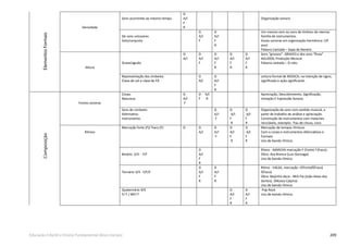 209Educação Infantil e Ensino Fundamental (Anos Iniciais)
Densidade
Sons ocorrendo ao mesmo tempo.
D
A/I
F
R
Organização sonora.
De sons uníssonos
Solo/conjunto
D
A/I
F
D
A/I
F
R
Um mesmo som ou sons de timbres da mesma
família de instrumentos.
Vozes sonoras em organização harmônica. (3º
ano)
Palavra Cantada – Sopa do Neném.
Altura
Grave/agudo
D
A/I
D
A/I
F
D
A/I
F
R
D
A/I
F
R
D
A/I
F
R
Sons “grossos”- GRAVES e dos sons “ﬁnos”
AGUDOS; Produção Musical.
Palavra cantada – O rato.
Representação dos símbolos
Clave de sol e clave de FÁ
D
A/I
D
A/I
F
R
Leitura formal de MÚSICA, na intenção de signo,
signiﬁcado e ação signiﬁcante.
Fontes sonoras
Corpo
Natureza
D
A/I
F
D A/I
F R
Apreciação, Descobrimento, Signiﬁcação,
Imitação E Expressão Sonora.
Sons de contexto
Alternativo
Instrumento.
D
A/I
F
D
A/I
F
R
D
A/I
F
R
Organização de sons com sentido musical, a
partir de trabalho de análise e apreciação.
Construção de instrumentos com materiais
recicláveis, exemplo: Pau de chuva, coco
Ritmos
Marcação forte (F)/ fraco (F) D D
A/I
D
A/I
F
D
A/I
F
R
D
A/I
F
R
Marcação de tempos rítmicos
Com o corpo e instrumentos Alternativos e
Formais
Uso de banda rítmica.
Binário 2/4 - F/F
D
A/I
F
R
Ritmo - MARCHA marcação F (Forte) f (fraco).
Obra: Asa Branca (Luiz Gonzaga).
Uso de banda rítmica
ElementosFormaisComposição
Ternário 3/4 - F/F/F
D
A/I
F
R
D
A/I
F
R
Ritmo - VALSA, marcação –F(Forte)f(fraco)
f(fraco)
Obra: Beijinho doce - Nhô Pai (João Alves dos
Santos). (Música Caipira)
Uso de banda rítmica
Quaternário 4/4
F/ F / MF/ F
D
A/I
F
R
D
A/I
F
R
Pop Rock
Uso de banda rítmica.
 