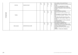 210 Currículo Básico para Escola Pública Municipal
Harmonia Sequencia musical
D
A/I
D
A/I
F
D
A/I
F
R
D
A/I
F
R
Linha melódica e de percussão (2º ano)
Sequencia musical a partir dos elementos formais
(3º ano)
Constitui-se na organização de formações
musicais, quando diferentes sons e timbres se
entrelaçam e expressão um determinado sentido
musical.
( 4º e 5º anos).
Paródia
D
A/I
D
A/I
F
D
A/I
F
R
Releitura de melodias conhecidas;
Músicas folclóricas, infantis e clássicas. (1º e 2º
ano)
Músicas populares ( 3º ano) (exemplo – A casa –
Vinícius de Moraes, Aquarela– Toquinho, ...).( 3º
ano)
Elaboração crítica observando ritmos e letras
musicais (rock, clássica, popular, regional). ( 4º e
5º anos)
Execução e produção de paródias considerando
os elementos formais.
(Inter-relação com português)
Notas musicais DÓ RÉ MI FÁ SOL LÁ SI DÓ
D
A/I
D
A/I
F
D
A/I
F
R
Estruturação das relações de SIGNO,
SIGNIFICADO E SIGNIFICANTE, para que o aluno
consiga conhecer, ler e escrever música, tal como
ocorre com a alfabetização formal.
É importante que ocorra uma leitura prática e
teórica.
CANONES – 5º ANO- BATE O MONJOLO.
Composição
 