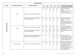 212 Currículo Básico para Escola Pública Municipal
LINGUAGEM DANÇA
EIXOS Conteúdos estruturantes Conteúdos especíﬁcos 1º
ano
2º
ano
3º
ano
4º
ano
5º
ano
Possibilidades metodológicas
e inter-relações de conteúdos
Corpo Movimento: corpo inteiro, partes, articulações.
D
A/I
D
A/I
F
D
A/I
F
R
D
A/I
F
R
D
A/I
F
R
Descoberta dos movimentos
motores e da Consciência
corporal.
Desenvolvimento dos movimentos
a partir de um controle
intencional e mais especializado.
Parado: Simetria, assimetria, volume, largura,
curva, torções, angulações.
D
A/I
D
A/I
F
D
A/I
F
R
D
A/I
F
R
D
A/I
F
R
Busca do desenvolvimento do
equilíbrio e a sensibilidade
corporal.
Propõe a apresentação do corpo
de forma miméticaque age e
expressa determinado sentimento
ou intenção.
Espaço
Movimento: corpo inteiro, partes, articulações.
D
A/I
D
A/I
F
D
A/I
F
R
D
A/I
F
R
D
A/I
F
R
Todo corpo ocupa um espaço,
porém qual a intenção nessa
ocupação? Oque expressa? Como
transformá-lo?
Parado: Simetria, assimetria, volume, largura,
curva, torções, angulações.
D
A/I
D
A/I
F
D
A/I
F
R
D
A/I
F
R
D
A/I
F
R
O corpo que ocupa mais e menos
espaço.
Movimentos - caminhos delineados pelo corpo,
pelo olhar ou das extremidades do corpo.
D
A/I
F
R
D
A/I
F
R
O corpo que expressa um
determinado espaço. E mais que
um corpo no espaço, faz com que
o contexto do lugar proposto
sugira uma leitura mais ampla.
ElementosFormais
Dinâmicas de ritmos Binário, ternário e quaternário e outras divisões.
D
A/I
D
A/I
F
D
A/I
F
R
D
A/I
F
R
D
A/I
F
R
Entender corporalmente os ritmos
e conforme o desenvolvimento
físico e mental a evolução do
movimento (livre e controlado)
A expressão rítmica do
movimento e marcação de tempo
em um determinado espaço.
Tempo: rápido e lento
 