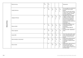 214 Currículo Básico para Escola Pública Municipal
Músicas de ninar
D
A/I
D
A/I
F
R
Relaxamento
Canções folcloricas
D D
A/I
D
A/I
F
D
A/I
F
R
D
A/I
F
R
Tem sua origem em cerimônias de
ritos tradicionais do estado
popular.
Ritmos como Maculelê, batuque,
capoeira, frevo, carnaval, reisado,
maracatu, congada e o Bumba-
meu-boi, festas Juninas.
Indigenas/ Africanas
D D
A/I
D
A/I
F
D
A/I
F
R
D
A/I
F
R
Ritualísticas: Nas comunidades
indígenas, exemplo é o caxiris
praticado em ocasiões sociais,
para comemorar, agradecer e
construir, ou ainda marcando
eventos de iniciação, casamento e
divertimento.
Candomblé, Samba.
Músicas infantis
D D
A/I
D
A/I
F
D
A/I
F
R
D
A/I
F
R
Relacionada ao cotidiano e aos
movimentosapreendidos
socialmente.
Palavra Cantada, Alegria de
Cantar.
Musicas regionais
D D
A/I
D
A/I
F
D
A/I
F
R
D
A/I
F
R
Tico-tico no fubá – Zequinha de
Abreu
Samba/ MPB
D D
A/I
D
A/I
F
D
A/I
F
R
D,
A/I
F
R
Forró, Axé, samba-canção, samba
choro, samba de breque, samba
de morro, samba de fundo de
quintal,
Música brasileira e internacional
D D
A/I
D
A/I
F
D
A/I
F
R
D
A/I
F
R
Isadora Duncan, Martha Graham:
Inspirado no movimento de
contestação e rejeição da dança
tradicional.
Laban.
Música erudita
D D
A/I
D
A/I
F
D
A/I
F
R
Quebra Nozes, Lago dos Cisnes. O
Guarani de Carlos Gomes.
Trenzinho Caipira- Villa Lobos
Uirapuru, Batuque e Festa na Roça
de Carlos Gomes.
Gênero/Tema
 