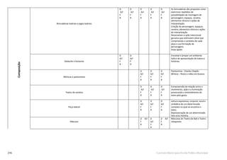216 Currículo Básico para Escola Pública Municipal
Brincadeiras teatrais e jogos teatrais
D
A/I
F
R
D
A/I
F
R
D
A/I
F
R
D
A/I
F
R
D
A/I
F
R
As brincadeiras são propostas como
exercícios repetidos de
possibilidades de montagem de
personagem, espaços, cenário,
elementos cênicos e ações de
interpretação.
Criação de personagem, espaços,
cenário, elementos cênicos e ações
de interpretação.
Desenvolver a ação intencional
genuína que estimulem olhar que
compreenda o contexto de cada
peça e sua formação de
personagens.
Viola Spolin
Dedoche e fantoche
D
A/I
F
R
D
A/I
F
R
Encantar e propor um ambiente
lúdico de apresentação de textos e
histórias.
Mímicas e pantomima
D
A/I
F
R
D
A/I
F
R
D
A/I
F
R
Pantomima - Charles Chaplin
Mímica – Rosto e mãos em branco.
Teatro de sombra
D
A/I
F
R
D
A/I
F
R
D
A/I
F
R
Compreensão da relação entre o
movimento, ação e a iluminação
provocando o entendimento do
texto pelo gesto.
Peça teatral
D
A/I
F
R
D
A/I
F
R
D
A/I
F
R
Leitura expressiva, corporal, vocal e
simbólica de um determinado
contexto no qual se encontra o
texto.
Representação de um determinado
fato e/ou história.
Máscara
D A/I
F
R
D
A/I
F
R
D A/I
F
R
Máscaras do Teatro de Bali e Teatro
nôJapones
Composição
 