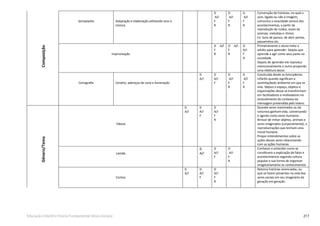 217Educação Infantil e Ensino Fundamental (Anos Iniciais)
Sonoplastia Adaptação e elaboração utilizando sons e
música.
D
A/I
F
R
D
A/I
F
R
D
A/I
F
R
Construção de histórias, no qual o
som, ligado ou não à imagem,
comunica a vivacidade sonora dos
acontecimentos, a partir da
reprodução de ruídos, vozes de
animais, melodias e ritmos.
Ex: Sons de passos, de abrir portas,
passarinhos etc.
Improvisação
D A/I
F
R
D A/I
F
R
D
A/I
F
R
Primeiramente o aluno imita o
adulto para aprender. Depois que
aprende a agir como seus pares na
sociedade.
Depois de aprender ele reproduz
intencionalmente o outro propondo
uma releitura desse.
Cenograﬁa Cenário, adereços de cena e iluminação
D
A/I
D
A/I
F
D
A/I
F
R
D
A/I
F
R
Construída desde as brincadeiras
infantis quando signiﬁcam a
assimilaçãodo ambiente em que se
vive. Depois o espaço, objetos e
organizações desse se transformam
em facilitadores e motivadores no
entendimento do contexto da
mensagem pretendida pelo teatro.
Fábula
D
A/I
D
A/I
F
D
A/I
F
R
Quando seres inanimados ou da
natureza ganham vida, conversando
e agindo como seres humanos.
Brincar de imitar objetos, animais e
seres imaginados (corporalmente), e
reproduzirações que tenham uma
moral humana.
Propor entendimentos sobre as
ações desses seres relacionando
com as ações humanas.
Lenda
D
A/I
D
A/I
F
D
A/I
F
R
Conhecer e entender como se
constituem a explicação de fatos e
acontecimentos segundo cultura
popular e sua forma de organizar
imaginariamente os conhecimentos
Contos
D
A/I
D
A/I
F
D
A/I
F
R
Retoma histórias vivenciadas, ou
que se fazem presentes na vida dos
seres sociais em seu imaginário de
geração em geração.
ComposiçãoGênero/Tema
 