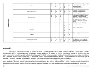 218 Currículo Básico para Escola Pública Municipal
Poesia
D
A/I
D
A/I
F
D
A/I
F
R
D
A/I
F
R
D
A/I
F
R
Presente nos versos simples que se
mostram até atrelados como
brincadeira e jogo.
Leitura e dramatização.
Parlenda, trava-linguas
D
A/I
D
A/I
F
D
A/I
F
R
D
A/I
F
R
D
A/I
F
R
Expressam o gesto folclórico e a
linguagem como brincadeira e
exercício para outras
representações mais complexas.
Histórias infantis
D
A/I
D
A/I
F
D
A/I
F
R
Estão ligadas ao imaginário infantil,
que repõe o universo infantil de
forma lúdica e próxima à linguagem
da criança, fazendo com que
entenda a organização do mundo
adulto.
Piada
D
A/I
F
D
A/I
F
R
Propõe a leitura da realidade de
forma lúdica e divertida.
Comédia
D
A/I
F
D
A/I
F
R
Gêneros Teatrais Gregos
Tragédia
D
A/I
F
D
A/I
F
R
Gêneros Teatrais
Circo, televisão e cinema
D
A/I
F
D
A/I
F
D
A/I
F
R
D
A/I
F
R
D
A/I
F
R
Palhaços Arrelia e Circo Piolin
Os trapalhões e o Didi, Programas
infantis Vila Sézamo, PimPam Pum e
Castelo Rá Tim Bum.
Gênero/Tema
6 AVALIAÇÃO
A avaliação é elemento indissociável do processo de ensino e aprendizagem. Ela não é um fato isolado, quantitativo e estanque que não esta-
belece relações entre o ensinar e o aprender. A maneira de concebê-la e a forma de aplicá-la, no entanto, modificam-se ao longo do tempo. Destina-se a
obter os elementos necessários para tomadas de decisões, para a reflexão da prática pedagógica do educador, possibilitando a aprendizagem do educan-
do. Conforme Cipriano Luckesi (2008, p.165), “[...] a avaliação subsidia os redirecionamentos que venham a se fazer necessários no percurso da ação. A
avaliação é um ato de investigar a qualidade dos resultados intermediários ou finais de uma ação, buscando melhorá-los”.
Avaliar é, portanto, um ato social e político, presente em todas as atitudes e estratégias pedagógicas que adotamos. A avaliação deve ser con-
tínua, diagnóstica, dinâmica, flexível, organizada e construída coletivamente. Não pode se restringir apenas a avaliar o aprendizado e os progressos do
educando, mas sim tornar-se um processo no qual também se avalie a prática do educador e sejam propostas intervenções pedagógicas necessárias.
 