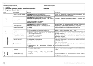 232 Currículo Básico para Escola Pública Municipal
1 º ANO
CONTEÚDOS PERMANENTES:
1- Percepção
2- Categorias de Movimento: equilíbrio, locomoção e manipulação
3- Alongamento e descontração
ATITUDE PERMANENTE:
Cooperação
EIXOS CONTEÚDOS TEMAS OBJETIVOS
JOGOS
Jogos de corrida variada Contrastes: longe/perto, rápido/lento;
Estrutura: convergir/divergir e perseguir/escapar.
Correr em diferentes direções, sentidos, velocidades, ora
fugindo, ora perseguindo e retornando.
Jogos em linha
Contrastes: para frente/para trás, direita/esquerda;
Estruturas: deslocamento do educando e do material;
deslocamento do educando e material imóvel;
deslocamento apenas do material;
Referência: direção e sentidos.
Deslocar-se no espaço, percebendo a direção e o sentido, com
e sem o uso de materiais.
Jogos em círculo
Contrastes: dentro/fora, centro/perímetro;
Estruturas: grandes círculos e pequenos círculos.
Apropriar-se de um espaço delimitado, que exige manutenção
desse espaço no decorrer da atividade (que é o círculo).
GINÁSTICA
Rolamento corporal • Lateral
• Para frente
Realizar o rolamento corporal, seguindo uma direção.
Equilíbrio
• Equilíbrio estático (manutenção da postura). Manter a postura corpórea em níveis e planos.
• Equilíbrio dinâmico (manutenção da postura em
situação de deslocamento).
Deslocar-se e parar, de diferentes modos, direções, posições
do corpo no espaço.
RITMOE
EXPRESSIVIDADE
Brinquedos cantados • Reprodução de movimentos
• Criação de movimentos
Reproduzir corporalmente os movimentos característicos dos
brinquedos cantados;
Criar novos movimentos.
Cantigas de roda • Reprodução de movimentos
• Criação de movimentos
Reproduzir corporalmente os movimentos característicos das
cantigas de roda;
Criar novos movimentos.
Expressão corporal • Imitação
• Representação de sentimentos, emoções e
sensações.
Vivenciar e expressar por meio do corpo, sentimentos
solicitados durante a atividade.
CULTURA
CORPORAL
ESAÚDE
Posturas
(Hábitos Posturais)
• Em pé, sentado, deitado;
• Carregar, levantar, suportar, pegar, transportar
(objetos).
Vivenciar diferentes posturas e quais as possibilidades de cada
uma;
Vivenciar atividades que proporcionem o contato com os
colegas e com os materiais.
 