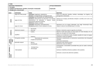 233Educação Infantil e Ensino Fundamental (Anos Iniciais)
2 º ANO
CONTEÚDOS PERMANENTES:
1- Percepção
2- Categorias de Movimento: equilíbrio, locomoção e manipulação
3- Alongamento e descontração
ATITUDE PERMANENTE:
Cooperação
EIXOS CONTEÚDOS TEMAS OBJETIVOS
JOGOS
Jogos de corrida variada Contrastes: longe/perto, rápido/lento;
Estrutura: convergir/divergir e perseguir/escapar.
Correr em diferentes direções, sentidos, velocidades, ora fugindo, ora
perseguindo e retornando.
Jogos em linha
Contrastes: para frente/para trás, direita/esquerda;
Estruturas: deslocamento do educando e do material;
deslocamento do educando e material imóvel;
deslocamento apenas do material;
Referência: direção e sentidos.
Deslocar-se no espaço, percebendo a direção e o sentido, com e sem o uso
de materiais.
Jogos em círculo
Contrastes: dentro/fora, centro/perímetro;
Estruturas: grandes círculos e pequenos círculos.
Apropriar-se de um espaço delimitado, que exige manutenção desse
espaço no decorrer da atividade (que é o círculo).
GINÁSTICA
Rolamento corporal
• Para frente;
• Para trás; Realizar o rolamento corporal, seguindo uma direção.
Equilíbrio
• Estático Manter-se sobre dois apoios; em dois apoios em níveis elevados, em um
apoio, em um apoio e em nível elevado.
• Dinâmico
Deslocar-se de diferentes modos, direções, posições do corpo no espaço,
mantendo o corpo em equilíbrio.
RITMOE
EXPRESSIVI-
DADE
Brinquedos cantados • Reprodução de movimentos
• Criação de movimentos
Reproduzir corporalmente os movimentos característicos dos brinquedos
cantados;
Criar novos movimentos.
Expressão corporal • Mímica
• Dramatização
Expressar-se por meio da mímica.
Representar cenas do cotidiano.
CULTURACORPORALE
SAÚDE
Vida Saudável
• Atividade física
• Alimentação
Compreender a necessidade da atividade física para ter saúde e estimular
sua prática.
Conhecer e identiﬁcar alimentos saudáveis e não saudáveis.
Estimular o consumo dos alimentos saudáveis.
 