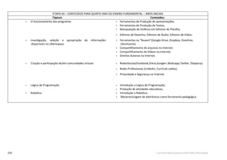 250 Currículo Básico para Escola Pública Municipal
ETAPA 03 – CONTEÚDOS PARA QUINTO ANO DO ENSINO FUNDAMENTAL – ANOS INICIAIS
Tópicos Conteúdos:
• O funcionamento dos programas • Ferramentas de Produção de apresentações;
• Ferramentas de Produção de Textos;
• Manipulação de Gráﬁcos em Editores de Planilha.
• Editores de Desenho; Editores de Áudio; Editores de Vídeo;
• Investigação, seleção e apropriação de informações
disponíveis no ciberespaço
• Ferramentas na “Nuvem”(Google Drive, Dropbox, Onedrive,
Ubuntuone);
• Compartilhamento de arquivos na internet;
• Compartilhamento de Vídeos na Internet;
• Direitos Autorais na Internet.
• Criação e participação de/em comunidades virtuais • RedesSociais(Facebook,Orkut,Google+,Wattsapp,Twitter, Diáspora);
• Redes Proﬁssionais (Linkedin, Currículo Lattes);
• Privacidade e Segurança na Internet.
• Lógica de Programação • Introdução a Lógica de Programação;
• Produção de atividades educativas;
• Robótica • Introdução a Robótica;
• Metarreciclagem de eletrônicos como ferramenta pedagógica.
 