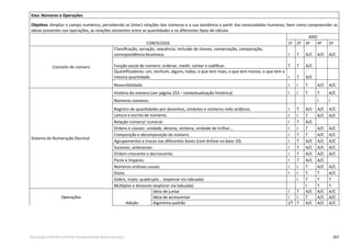 267Educação Infantil e Ensino Fundamental (Anos Iniciais)
Eixo: Números e Operações
Objetivo: Ampliar o campo numérico, percebendo as (inter) relações dos números e a sua existência a partir das necessidades humanas, bem como compreender as
ideias presentes nas operações, as relações existentes entre as quantidades e os diferentes tipos de cálculo.
CONTEÚDOS
ANO
1º 2º 3º 4º 5º
Conceito de número
Classiﬁcação, seriação, sequência, inclusão de classes, conservação, comparação,
correspondência biunívoca. I T A/C A/C A/C
Função social do número: ordenar, medir, contar e codiﬁcar. T T A/C
Quantiﬁcadores: um, nenhum, alguns, todos, o que tem mais, o que tem menos, o que tem a
mesma quantidade. I T A/C
Reversibilidade. I I T A/C A/C
Sistema de Numeração Decimal
História do número (ver página 253 – contextualização histórica) I I T T A/C
Números romanos. I I
Registro de quantidades por desenhos, símbolos e números indo-arábicos. I T A/C A/C A/C
Leitura e escrita de números. I I T A/C A/C
Relação número/ numeral. I T A/C
Ordens e classes: unidade, dezena, centena, unidade de milhar... I I T A/C A/C
Composição e decomposição do número. I T T A/C A/C
Agrupamentos e trocas nas diferentes bases (com ênfase na base 10). I T A/C A/C A/C
Sucessor, antecessor. I T A/C A/C A/C
Ordem crescente e decrescente. I T A/C A/C A/C
Pares e ímpares. I T A/C A/C
Números ordinais usuais. I I T A/C A/C
Dúzia. I I T T A/C
Dobro, triplo, quádruplo... (explorar via tabuada) I T T T
Múltiplos e divisores (explorar via tabuada) I T T
Operações
Adição
Ideia de juntar I T A/C A/C A/C
Ideia de acrescentar I I T A/C A/C
I T A/C A/C A/CAlgoritmo padrão /T
 