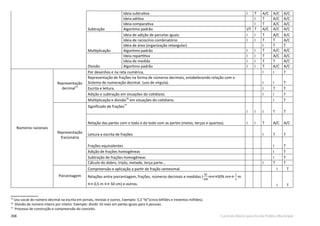 268 Currículo Básico para Escola Pública Municipal
75 76 77
75
Uso social do número decimal na escrita em jornais, revistas e outros. Exemplo: 5,3 “bi”(cinco bilhões e trezentos milhões).
76
Divisão de número inteiro por inteiro. Exemplo: dividir 10 reais em partes iguais para 4 pessoas.
77
Processo de construção e compreensão do conceito.	
Subtração
Ideia subtrativa I T A/C A/C A/C
I T A/C A/C A/C
Ideia aditiva I T A/C A/C
Ideia comparativa I T A/C A/C
Algoritmo padrão /T
I I T A/C A/C
I I T A/C A/C
Multiplicação
Ideia de adição de parcelas iguais I I T A/C A/C
Ideia de raciocínio combinatório I I T T A/C
Ideia de área (organização retangular) I T T
Algoritmo padrão
Divisão
Ideia repartitiva I I T A/C A/C
Ideia de medida I I T T A/C
Algoritmo padrão
Números racionais
Representação
decimal75
Por desenhos e na reta numérica. I I T
Representação de frações na forma de números decimais, estabelecendo relação com o
Sistema de numeração decimal. (uso de vírgula). I I T
Escrita e leitura. I T T
Adição e subtração em situações do cotidiano. I I T
Multiplicação e divisão76
em situações do cotidiano. I T
Signiﬁcado de frações77
I I I T T
Relação das partes com o todo e do todo com as partes (meios, terços e quartos). I I T A/C A/C
Representação
fracionária
Leitura e escrita de frações I T T
Frações equivalentes I T
Adição de frações homogêneas I T
Subtração de frações homogêneas I T
Cálculo do dobro, triplo, metade, terça parte... I T T
Porcentagem
Compreensão e aplicação a partir de fração centesimal. I T
Relações entre porcentagem, frações, números decimais e medidas ( m↔50% m↔ m
↔ 0,5 m ↔ 50 cm) e outros. I T
50
100
1
2
 