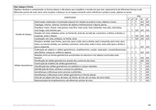 269Educação Infantil e Ensino Fundamental (Anos Iniciais)
Eixo: Espaço e Forma
Objetivo: Analisar e compreender as formas planas e não planas que compõem o mundo em que vive, representá-lo de diferentes formas e sob
diferentes pontos de vista, bem como localizar e deslocar-se no espaço tomando como referência o próprio corpo, objetos ou locais.
CONTEÚDOS
Ano
1º 2º 3º 4º 5º
Estudo do Espaço
Observação, exploração e localização espacial em relação ao próprio corpo, objetos e locais. I T T A/C A/C
Topologia: interior, exterior, fronteira de objetos tridimensionais e ﬁguras planas. I T T A/C A/C
Grandeza: maior, menor, mais grosso, mais ﬁno, mais curto, mais comprido, mais alto, mais baixo,
mais longo, mais estreito que. I T A/C A/C A/C
Posição: em cima, embaixo, entre, na frente de, atrás de, ao lado de, o primeiro, o último, à direita, à
esquerda, antes e depois. I T A/C A/C A/C
Localização: em cima, embaixo, na frente, atrás. I T A/C A/C A/C
Direção e sentido: para frente, para trás, para o lado, para a direita, para a esquerda, para cima, para
baixo, no mesmo sentido, em sentidos contrários, meia volta, volta e meia, meia volta para a direita e
para a esquerda. I I T A/C A/C
Sólidos Geométricos
Ordenação de objetos e sólidos geométricos, empilhamento, junção, separação, encaixe/desencaixe,
abrir/fechar, empurrar, enﬁleirar objetos. I T T A/C A/C
Relações entre as formas geométricas encontradas na natureza e nos objetos construídos pelo
homem. I T T A/C A/C
Planiﬁcação de sólidos geométricos através dos contornos das faces. I T T A/C A/C
Construção de modelos de sólidos geométricos. I I T T A/C
Classiﬁcação dos sólidos geométricos em poliedros e corpos redondos. I I T T A/C
Identiﬁcação de faces, vértices e arestas em poliedros. I I T T A/C
Semelhanças e diferenças entre prismas e pirâmides. I I T T A/C
Semelhanças e diferenças entre sólidos geométricos e formas planas. I I T T A/C
Vista de um objeto (de cima, de baixo, de frente, de trás, de um lado, de outro lado). I I T T A/C
Representação de empilhamentos sob diferentes pontos de vista. I I T T A/C
 