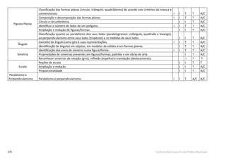 270 Currículo Básico para Escola Pública Municipal
Figuras Planas
Classiﬁcação das formas planas (círculo, triângulo, quadriláteros) de acordo com critérios da criança e
convencionais. I I T T A/C
Composição e decomposição das formas planas. I I T T A/C
Círculo e circunferência. I I T A/C
Identiﬁcar o número de lados de um polígono. I I T T A/C
Ampliação e redução de ﬁguras/formas. I I T A/C
Classiﬁcação quanto ao paralelismo dos seus lados (paralelogramos: retângulo, quadrado e losango),
ao perpendicularismo entre seus lados (trapézios) e as medidas de seus lados. I I T A/C
Ângulo
Conceito de ângulo como giro e suas representações. I I T T A/C
Identiﬁcação de ângulos em objetos, em modelos de sólidos e em formas planas. I T T A/C
Simetria
Identiﬁcação dos eixos de simetria numa ﬁgura/forma. I I T T A/C
Propriedades de simetrias presentes em ﬁguras/formas, padrões e em obras de arte. I T A/C
Reconhecer simetrias de rotação (giro), reﬂexão (espelho) e translação (deslocamento). I T T
Escala
Noções de escala I I T T
Ampliação e redução I I T A/C
Proporcionalidade I I T A/C
Paralelismo e
Perpendicularismo Paralelismo e perpendicularismo. I I T A/C A/C
 