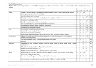 271Educação Infantil e Ensino Fundamental (Anos Iniciais)
Eixo: Medidas e grandezas
Objetivo: Utilizar as medidas padrão mais usuais, identiﬁcando a grandeza envolvida e selecionando a unidade e o instrumento de medida mais adequado em cada
contexto.
Conteúdos Ano
1º 2º 3º 4º 5º
Tempo Duração e sequência temporal (dia: manhã, tarde e noite; antes, durante e depois; signiﬁcado de rápido e
lento; agora; hoje e amanhã; linha do tempo).
T T A/C
Calendário: dia, semana, mês e ano. I T T A/C A/C
Bimestre, semestre, quinzena, trimestre, década, século, quinquênio e milênio. I T A/C
Reconhecer a medida padrão (h). I I T A/C A/C
Duração e sequência temporal (horas e minutos). T A/C
Leitura e registro de horas, minutos e segundos (base sexagesimal) I T T A/C
Instrumentos de medidas: relógios, calendário, ampulhetas. I T A/C A/C
Leitura e escrita de medidas de tempo. I T A/C A/C
Valor Identiﬁcação e utilização de cédulas e moedas. I I T A/C A/C
Composição e decomposição de valores. I I T A/C A/C
Leitura e escrita de valores monetários. I I T T A/C
Signiﬁcado de câmbio e equivalência do real em relação ao dólar, ao euro, ao guarani e ao peso. I
Comprimento Signiﬁcado e relação de tamanho, distância, largura, altura, comprimento, espessura com utilização de
medidas arbitrárias e padrão.
I I T A/C
Uso da medida padrão (metro – múltiplos e submúltiplos mais usuais). I I T T A/C
Perímetro. I T A/C
Superfície Signiﬁcado de área, utilizando medidas arbitrárias (lajotas, folhas de jornal, papel sulﬁte e papel
quadriculado).
I T A/C
Cálculo de área de algumas formas /ﬁguras planas em malhas. I T A/C
Medida padrão (metro quadrado - m2
). I I T
Medidas agrárias padrão (hectare) e arbitrárias (alqueire, entre outras). I T
Massa Signiﬁcado de leve e pesado e utilização de medidas arbitrárias (canecos, caixas, conchas, pitadas, entre
outras) e da medida padrão (grama).
I T A/C
Uso da medida padrão (grama – múltiplos e submúltiplos mais usuais); I I T T A/C
Outras unidades de medidas: arroba, tonelada, libra (lb – 453,59 g) e onça (oz – 28,35 g). I T
 