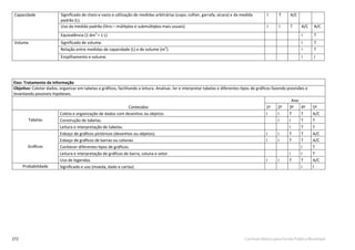 272 Currículo Básico para Escola Pública Municipal
Capacidade Signiﬁcado de cheio e vazio e utilização de medidas arbitrárias (copo, colher, garrafa, xícara) e da medida
padrão (L).
I T A/C
Uso da medida padrão (litro – múltiplos e submúltiplos mais usuais). I I T A/C A/C
Equivalência (1 dm3
= 1 L) I T
Volume Signiﬁcado de volume. I T
Relação entre medidas de capacidade (L) e de volume (m3
). I T
Empilhamento e volume. I I
Eixo: Tratamento da Informação
Objetivo: Coletar dados, organizar em tabelas e gráﬁcos, facilitando a leitura. Analisar, ler e interpretar tabelas e diferentes tipos de gráﬁcos fazendo previsões e
levantando possíveis hipóteses.
Conteúdos
Ano
1º 2º 3º 4º 5º
Tabelas
Coleta e organização de dados com desenhos ou objetos. I I T T A/C
Construção de tabelas. I I T T
Leitura e interpretação de tabelas. I T T
Gráﬁcos
Esboço de gráﬁcos pictóricos (desenhos ou objetos). I I T T A/C
Esboço de gráﬁcos de barras ou colunas. I I T T A/C
Conhecer diferentes tipos de gráﬁcos. I T
Leitura e interpretação de gráﬁcos de barra, coluna e setor. I I T
Uso de legendas. I I T T A/C
Probabilidade Signiﬁcado e uso (moeda, dado e cartas) I I
 