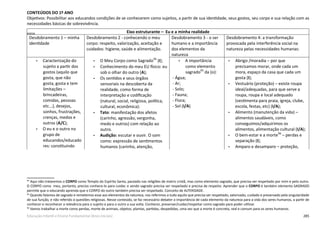 285Educação Infantil e Ensino Fundamental (Anos Iniciais)
CONTEÚDOS DO 1º ANO
Objetivos: Possibilitar aos educandos condições de se conhecerem como sujeitos, a partir de sua identidade, seus gostos, seu corpo e sua relação com as
necessidades básicas de sobrevivência.
949596
94
Aqui não trataremos o CORPO como Templo do Espírito Santo, pautado nas religiões de matriz cristã, mas como elemento sagrado, que precisa ser respeitado por mim e pelo outro.
O CORPO como meu, portanto, preciso conhece-lo para cuidar, e sendo sagrado precisa ser respeitado e precisa de respeito. Aprender que o CORPO é também elemento SAGRADO
permite que o educando aprenda que o CORPO do outro também precisa ser respeitado. Conceito de ALTERIDADE.
95
Quando falamos de sagrado e remetemos esse aos elementos da natureza, nos referimos a tudo aquilo que precisa ser respeitado, valorizado, cuidado e preservado pela singularidade
de sua função, e não referido à questões religiosas. Nesse conteúdo, se faz necessário debater a importância de cada elemento da natureza para a vida dos seres humanos, a partir de
conhecer e reconhecer a relevância para o sujeito e para o outro a sua volta. Conhecer, preservar/cuidar/respeitar como sagrado para poder utilizar.
96
Vamos trabalhar a morte como perdas, morte de animais, objetos, plantas, partidas, despedidas, uma vez que a morte é concreta, real e comum para os seres humanos.
Eixo estruturante – Eu e a minha realidade
Desdobramento 1 – minha
identidade
Desdobramento 2 - conhecendo o meu
corpo: respeito, valorização, aceitação e
cuidados: higiene, saúde e alimentação.
Desdobramento 3 - o ser
humano e a importância
dos elementos da
natureza
Desdobramento 4: a transformação
provocada pela interferência social na
natureza pelas necessidades humanas:
• Caracterização do
sujeito a partir dos
gostos (aquilo que
gosta, que não
gosta, gosta e tem
limitações –
brincadeiras,
comidas, pessoas
etc...), desejos,
sonhos, frustrações,
crenças, medos e
outros (A/C);
• O eu e o outro no
grupo de
educandos/educado
res: constituindo
• O Meu Corpo como Sagrado94
(I);
• Conhecimento do meu EU físico: eu
sob o olhar do outro (A);
• Os sentidos e seus órgãos
sensoriais na descoberta da
realidade, como forma de
interpretação e codiﬁcação
(natural, social, religiosa, política,
cultural, econômica):
• Tato: manifestação dos afetos
(carinho, agressão, vergonha,
medo e outros) com relação ao
outro.
• Audição: escutar e ouvir. O som
como: expressão de sentimentos
humanos (carinho, atenção,
• A importância
como elemento
sagrado95
da (o):
- Água;
- Ar;
- Solo;
- Fauna;
- Flora;
- Sol (I/A)
• Abrigo /moradia – por que
precisamos morar, onde cada um
mora, espaço da casa que cada um
gosta (I);
• Vestuário (proteção) – existe roupa
ideal/adequadas, para que serve a
roupa, roupa e local adequado
(vestimenta para praia, igreja, clube,
escola, festas, etc) (I/A);
• Alimento (manutenção da vida) –
alimentos saudáveis, como
conseguimos/adquirimos os
alimentos, alimentação cultural (I/A);
• O bem-estar e a morte96
– perdas e
separação (I);
• Amparo e desamparo – proteção,
 