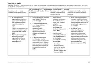 289Educação Infantil e Ensino Fundamental (Anos Iniciais)
CONTEÚDO DO 3º ANO
Objetivos: Possibilitar o reconhecimento de seu espaço de convívio e as implicações positivas e negativas que tais espaços proporcionam, bem como a
relação direta com a natureza.
Eixo estruturante – Eu e a realidade social (família/escola) e a natureza
Desdobramento 1 – eu e a
realidade social (família/escola)
Desdobramento 2 - relações afetivas
no cotidiano
Desdobramento 3 - ações
coletivas ou individuais no
cotidiano familiar
Desdobramento 4: ações coletivas e
individuais no cotidiano das ações
escolares
• As várias formas de
organização familiar e seu
papel na manutenção da
vida do educando, tanto
material como afetiva
(A/C);
Fatores que possibilitam um
melhor convívio entre pais
(cuidadores) e as crianças
(A/C);
• Preconceito em relação às
diferentes formas de
organização familiar e a
valorização das diversas
organizações (C).
• As relações afetivas mediadas
pelas relações sociais de
produção (A/C);
• A afetividade manifestada
entre educando/mãe,
educando/pai,
educando/irmãos,
educando/familiares e
educando/educadores,
educadores/educadores
(A/C);
• O reconhecimento pelas
manifestações de afeto
implícitas nas relações sociais:
alimentação pronta, espaço
de convívio limpo, compra de
bens necessários, partilha de
brinquedos entre outras
(A/C).
• Ações comuns
presentes no cotidiano
da vida familiar tais
como: lazer, trabalho,
refeições,
diálogo/reuniões,
participação em
atividade religiosa entre
outras (A/C);
• Experiências da
participação/colaboraçã
o de forma individual e
ou coletiva dos
educandos no contexto
familiar (A/C);
• As práticas
desenvolvidas no
interior das famílias
que visam o bem
estar de todos os seus
membros (A/C).
• Ações comuns presentes no
cotidiano da vida escolar tais
como: lazer, trabalho, refeições,
dialogo/reuniões, participação
em atividade religiosa entre
outras (A/C);
• As relações entre
educando/mãe/escola,
educando/pai/escola,
educando/irmãos/escola,
educando/familiares/escola,
educando/educadores/escola,
educadores/educadores,
educando/colegas/escola e
educando/educador
/funcionários/escola (A/C).
 