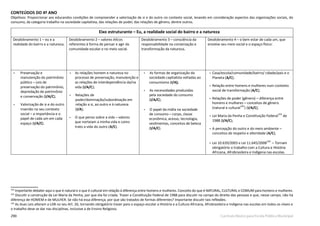 290 Currículo Básico para Escola Pública Municipal
CONTEÚDOS DO 4º ANO
Objetivos: Proporcionar aos educandos condições de compreender a valorização de si e do outro no contexto social, levando em consideração aspectos das organizações sociais, do
consumo, da categoria trabalho na sociedade capitalista, das relações de poder, das relações de gênero, dentre outros.
102 103 104
102
Importante debater aqui o que é natural e o que é cultural em relação à diferença entre homens e mulheres. Conceito do que é NATURAL, CULTURAL e COMUM para homens e mulheres.
103
Discutir a construção da Lei Maria da Penha, por que ela foi criada. Trazer a Constituição Federal de 1988 para discutir no campo do direito das pessoas e que, nesse campo, não há
diferença de HOMEM e de MULHER. Se não há essa diferença, por que são tratados de formas diferentes? Importante discutir tais reflexões.
104
As duas Leis alteram a LDB no seu Art. 26, tornando obrigatório trazer para o espaço escolar a História e a Cultura Africana, Afrobrasileira e Indígena nas escolas em todos os níveis e
o trabalho deve se dar nas disciplinas, inclusive a de Ensino Religioso.
Eixo estruturante – Eu, a realidade social do bairro e a natureza
Desdobramento 1 – eu e a
realidade do bairro e a natureza;
Desdobramento 2 – valores éticos
referentes à forma de pensar e agir da
comunidade escolar e no meio social.
Desdobramento 3 – consciência da
responsabilidade na conservação e
transformação da natureza.
Desdobramento 4 – o bem estar de cada um, que
envolve seu meio social e o espaço físico:
• Preservação e
manutenção do patrimônio
público – Leis de
preservação do patrimônio,
depredação de patrimônio
e conservação (I/A/C);
• Valorização de si e do outro
inserido no seu contexto
social – a importância e o
papel de cada um em cada
espaço (I/A/C).
• As relações homem e natureza no
processo de preservação, manutenção e
as relações de interdependência da/na
);vida (I/A/C
• Relações de
poder/dominação/subordinação em
relação a si, ao outro e à natureza
(I/A);
• O que penso sobre a vida – valores
que norteiam a minha vida e como
trato a vida do outro (A/C).
• As formas de organização da
sociedade capitalista voltadas ao
consumismo (I/A);
• As necessidades produzidas
pela sociedade do consumo
(I/A/C);
• O papel da mídia na sociedade
de consumo – corpo, classe
econômica, acesso, tecnologia,
vestimentas, conceitos de beleza
(I/A/C).
• Casa/escola/comunidade/bairro/ cidade/país e o
Planeta (A/C);
• Relação entre homens e mulheres num contexto
social de transformação (A/C);
• Relações de poder (gênero) – diferença entre
homens e mulheres – conceitos de gênero
(natural e cultural102
) (I/A/C);
• Lei Maria da Penha e Constituição Federal
103
de
1988 (I/A/C);
• A percepção do outro e do meio ambiente –
conceitos de respeito e alteridade (A/C);
• Lei 10.639/2003 e Lei 11.645/2008104
– Tornam
obrigatório o trabalho com a Cultura e História
Africana, Afrobrasileira e Indígena nas escolas.
 