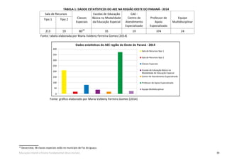 39Educação Infantil e Ensino Fundamental (Anos Iniciais)
18
18
Desse total, 38 classes especiais estão no município de Foz do Iguaçu.
Sala de Recursos
Classes
Especiais
Escolas de Educação
Básica na Modalidade
da Educação Especial
CAE -
Centro de
Atendimento
Especializado
Professor de
Apoio
Especializado
Equipe
Multidisciplinar
Tipo 1 Tipo 2
213 19 8018
35 19 374 24
Fonte: tabela elaborada por Maria Valdeny Ferreira Gomes (2014)
TABELA 1: DADOS ESTATÍSTICOS DO AEE NA REGIÃO OESTE DO PARANÁ - 2014
Fonte: gráﬁco elaborado por Maria Valdeny Ferreira Gomes (2014)
Sala de Recursos tipo 1
Sala de Recursos tipo 2
Classes Especiais
Escolas de Educação Básica na
Modalidade de Educação Especial
Centro de Atendimento Especializado
Professor de Apoio Especializado
Equipe Multidisciplinar
400
350
300
250
200
150
100
50
0
 