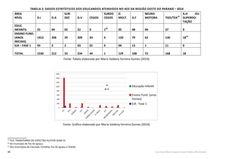 40 Currículo Básico para Escola Pública Municipal
Tabela 2: Dados estatísticos doS EDUCANDOS ATENDIDOS NO AEE Da Região Oeste do Paraná – 2014
Fonte: Tabela elaborada por Maria Valdeny Ferreira Gomes (2014).
19
20 21
Fonte: Gráfico elaborado por Maria Valdeny Ferreira Gomes (2014).
19
TEA: TRANSTORNO DO ESPECTRO AUTISTA (DSM V).
20
Do município de Foz do Iguaçu.
21
Dos municípios de Cascavel, Corbélia, Foz do Iguaçu e Toledo.
ÁREA
NÍVEL D.I D.A
SUR-
DEZ D.V CEGOS
SURDO
CEGOS
D.
MÚLT. D.F
NEURO-
MOTORA TGD/TEA19
A.H OU
SUPERDO-
TAÇÃO
EDUC.
INFANTIL 25 04 02 22 0 120
05 08 09 27 0
ENSINO FUND.
(ANOS
INICIAIS)
1412 206 29 209 43 0 120 79 62 130 1821
EJA – FASE 1 93 2 2 03 01 0 04 13 1 11 0
TOTAL 1530 212 33 234 44 1 129 100 72 168 18
Educação Infantil
SURDO
CEGOS
D. M
ÚLT.
D.F
NEUROM
OTO...
TGD/TEA
A.H
SUP.
CEGOS
D.V
SURDEZ
D.AD.I
EJA - Fase 1
Ensino Fund. (anos
iniciais)
1600
1400
1200
1000
800
600
400
200
0
 