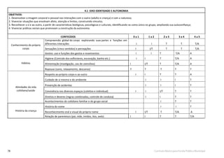78 Currículo Básico para Escola Pública Municipal
4.1 EIXO IDENTIDADE E AUTONOMIA
OBJETIVOS:
1. Desenvolver a imagem corporal e pessoal nas interações com o outro (adulto e criança) e com a natureza;
2. Vivenciar situações que envolvam afeto, atenção e limites, construindo vínculos;
3. Reconhecer a si e ao outro, a partir de características biológicas, psicológicas e culturais, identiﬁcando-se como único no grupo, ampliando sua autoconﬁança;
4. Vivenciar práticas sociais que promovam a construção da autonomia.
CONTEÚDOS 0 a 1 1 a 2 2 a 3 3 a 4 4 a 5
Conhecimento do próprio
corpo
Compreensão global do corpo explorando suas partes e funções em
diferentes interações I I T T T/A
Sensações (cinco sentidos) e percepções I I/T T T T/A
Gestos: uso e funções dos gestos e movimentos I I T T/A A
Hábitos
Higiene (Controle dos esfíncteres, escovação, banho etc.) I I T T/A A
Alimentação (mastigação, uso de utensílios) I I/T T T/A A
Repouso (sono, relaxamento, descanso) T T T T T
Atividades da vida
cotidiana/saúde
Respeito ao próprio corpo e ao outro I I T T A
Cuidado de si mesmo e do ambiente I I I T
Prevenção de acidentes I I I T
Convivência nos diversos espaços (coletivo e individual) I I I/T T T
Direitos e deveres (regras combinadas, controle de conduta) I I T T
Acontecimentos do cotidiano familiar e do grupo social I T T
História da criança
História do nome I I T
Reconhecimento oral e visual do próprio nome I I/T T T/A A
Relação de parentesco (pai, mãe, irmãos, tios, avós) I I T T T/A
 