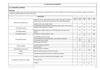 79Educação Infantil e Ensino Fundamental (Anos Iniciais)
4.2 EIXO CORPO E MOVIMENTO
4.2.1 CONSCIÊNCIA CORPORAL
OBJETIVOS:
1. Conhecer o próprio corpo por meio da exploração dos movimentos, expressando-se por meio de gestos e ritmos diversiﬁcados, produzidos em jogos e brincadeiras;
2. Explorar as possibilidades de movimento do corpo.
CONTEÚDOS
0 a 1 1 a 2 2 a 3 3 a 4 4 a 5
Movimentos fundamentais:
Engatinhar, sentar, quadrupedar, levantar, andar, rolar, agarrar, alcançar,
soltar, arrastar-se, passar por dentro, deitar-se em diferentes posições.
I/T/A I/T/A T/A T/A T/A
Galopar, saltar, pular, saltitar, chutar
lançar/apanhar/receber/levantar/transportar objetos, subir, correr, descer
I I/T T T/A
Percepção corporal
Imagem corporal/ Esquema Corporal. I I/T I/T T T/A
Percepção espacial
Relação com o próprio corpo, com o corpo do outro e do corpo com o
espaço.
I I/T I/T T T/A
Percepção temporal Velocidade, sucessão, duração e ritmo. I I/T T T/A
Percepção direcional
Lateralidade (corpo como eixo)
I I/T T T
Direcionalidade: para cima/para baixo, dentro/fora, frente/atrás. I I/T T T A
Coordenação óculo-manual. I I/T T T/A A
Coordenação óculo-pedal. I I/T T/A A
Postura corporal
Equilíbrio estático e dinâmico. I I/T T T/A
Freio inibitório. I I/T T T/A
Reprodução do movimento Estímulos visuais e auditivos.
I /T I/T T T/A A
Jogos Jogos de corrida variada, em linha e em círculo. I T T/A
Brincar Brincadeiras de diferentes formas e em diferentes espaços. I I T T T
Movimentos corporais em relação
Ao gênero musical e aos elementos que compõem o som. I I T T T/ A
Ao espaço físico. I I/T T T
A dança. I I/T I/T T
 