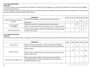 80 Currículo Básico para Escola Pública Municipal
4.2.2 LINGUAGEM CÊNICA
OBJETIVOS:
1. Expressar ideias, sentimentos, desejos e necessidades, utilizando diferentes linguagens, reconhecendo sua função social e ampliando as possibilidades
de representação simbólica;
2. Utilizar a linguagem corporal e gestual, adequando-as às diferentes intenções e situações de comunicação, de forma a compreender e ser compreendida,
expressando ideias, sentimentos, necessidades e desejos.
CONTEÚDOS 0 a 1 1 a 2 2 a 3 3 a 4 4 a 5
Organização da ação dramática a
partir de:
Fatos vividos, imaginados, contos de fada, histórias infantis, etc...
I I I/T T
Brincadeiras. I I/T T T
Caracterização de
personagens
Maquiagem, adereços e linguagem adequada ao personagem. I I/T T A
Ideia de representação do movimento (gestos, mímica e expressão facial).
Espaço cênico/cenário
Transformação do espaço cotidiano em espaço cênico: elementos visuais
e sonoros, iluminação, ...
I I/T T
I I/T T
4.2.3 LINGUAGEM MUSICAL
OBJETIVO:
1. Desenvolver a percepção auditiva, a produção e a fruição dos sons, sejam musicais ou não, para com eles interagir, a ﬁm de expressar-se e comunicar-se.
CONTEÚDOS 0 a 1 1 a 2 2 a 3 3 a 4 4 a 5
Fontes sonoras Corporal (naturais e produzidos), culturais (próprio de cada região e
etnia) , da natureza (fenômeno da natureza) e artiﬁciais (instrumentos) I I I/T T T
Gêneros musicais
Músicas Infantis.
I I/T T T T/A
Música Popular, regional, folclórica, de raízes (samba, bossa nova, Jazz),
clássica, entre outras.
I I T T T/A
Elementos que compõem o som
Altura (grave, médio e agudo); Timbre (da natureza e produzido);
Intensidade (forte/fraco, suave); Densidade (um som, muitos sons);
Duração (longo/curto, pausa).
I I T T
 