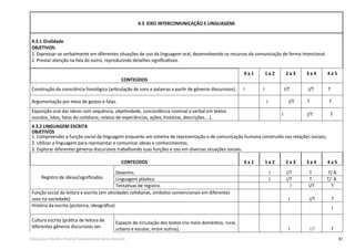 81Educação Infantil e Ensino Fundamental (Anos Iniciais)
4.3 EIXO INTERCOMUNICAÇÃO E LINGUAGENS
4.3.1 Oralidade
OBJETIVOS:
1. Expressar-se verbalmente em diferentes situações de uso da linguagem oral, desenvolvendo os recursos da comunicação de forma intencional.
2. Prestar atenção na fala do outro, reproduzindo detalhes signiﬁcativos.
CONTEÚDOS
0 a 1 1 a 2 2 a 3 3 a 4 4 a 5
Construção da consciência fonológica (articulação de sons e palavras a partir de gêneros discursivos). I I I/T I/T T
Argumentação por meio de gestos e falas. I I/T T T
Exposição oral das ideias com sequência, objetividade, concordância nominal e verbal em textos
ouvidos, lidos, fatos do cotidiano, relatos de experiências, ações, histórias, descrições....).
I I/T T
4.3.2 LINGUAGEM ESCRITA
OBJETIVOS
1. Compreender a função social da linguagem enquanto um sistema de representação e de comunicação humana construído nas relações sociais;
2. Utilizar a linguagem para representar e comunicar ideias e conhecimentos;
3. Explorar diferentes gêneros discursivos trabalhando suas funções e uso em diversas situações sociais.
CONTEÚDOS 0 a 1 1 a 2 2 a 3 3 a 4 4 a 5
Registro de ideias/signiﬁcados
Desenho. I I/T T T/ A
Linguagem plástica. I I/T T T/ A
Tentativas de registro. I I/T T
Função social da leitura e escrita (em atividades cotidianas, símbolos convencionais em diferentes
usos na sociedade). I I/T T
História da escrita (pictórica, ideográﬁca)
I
Cultura escrita (prática de leitura de
diferentes gêneros discursivos vei-
Espaços de circulação dos textos (no meio doméstico, rural,
urbano e escolar, entre outros). I I/T T
 