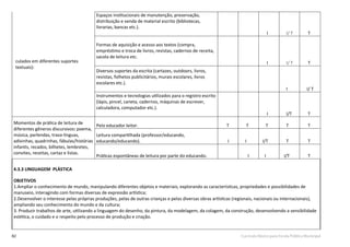 82 Currículo Básico para Escola Pública Municipal
culados em diferentes suportes
textuais):
Espaços institucionais de manutenção, preservação,
distribuição e venda de material escrito (bibliotecas,
livrarias, bancas etc.).
I I/ T T
Formas de aquisição e acesso aos textos (compra,
empréstimo e troca de livros, revistas, cadernos de receita,
sacola de leitura etc.
I I/ T T
Diversos suportes da escrita (cartazes, outdoors, livros,
revistas, folhetos publicitários, murais escolares, livros
escolares etc.).
I I/ T
Instrumentos e tecnologias utilizados para o registro escrito
(lápis, pincel, caneta, cadernos, máquinas de escrever,
calculadora, computador etc.).
I I/T T
Momentos de prática de leitura de
diferentes gêneros discursivos: poema,
música, parlendas, trava-línguas,
adivinhas, quadrinhas, fábulas/histórias
infantis, recados, bilhetes, lembretes,
convites, receitas, cartaz e listas.
Pelo educador leitor. T T T T T
Leitura compartilhada (professor/educando,
educando/educando). I I I/T T T
Práticas espontâneas de leitura por parte do educando. I I I/T T
4.3.3 LINGUAGEM PLÁSTICA
OBJETIVOS
1.Ampliar o conhecimento de mundo, manipulando diferentes objetos e materiais, explorando as características, propriedades e possibilidades de
manuseio, interagindo com formas diversas de expressão artística;
2.Desenvolver o interesse pelas próprias produções, pelas de outras crianças e pelas diversas obras artísticas (regionais, nacionais ou internacionais),
ampliando seu conhecimento do mundo e da cultura;
3. Produzir trabalhos de arte, utilizando a linguagem do desenho, da pintura, da modelagem, da colagem, da construção, desenvolvendo a sensibilidade
estética, o cuidado e o respeito pelo processo de produção e criação.
 