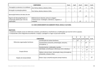 83Educação Infantil e Ensino Fundamental (Anos Iniciais)
CONTEÚDOS 0 a 1 1a 2 2 a 3 3 a 4 4 a 5
Percepção na natureza e no cotidiano: Cor, forma, textura, volume e linha. I I I/T T T/ A
Percepção na produção plástica
Cor, forma, volume, textura e linha. I I I/T T T
Apreciação/releitura de obras de arte
I I/T T
Registro de ideias/signiﬁcados na
composição plástica (por meio da
exploração)
Bidimensional: desenho, pintura e colagem.
Tridimensional: modelagem, dobradura, rasgadura, e
maquete. I I/T T T
4.4. EIXO CONHECIMENTO DO AMBIENTE FÍSICO, SOCIAL E CULTURAL
OBJETIVOS:
1. Estabelecer relações sociais em diferentes contextos, percebendo as interferências e modiﬁcações que ocorrem entre os grupos;
2. Compreender como integrantes do ambiente: o espaço, a paisagem e o lugar no qual está inserido.
CONTEÚDOS 0 a 1 1 a 2 2 a 3 3 a 4 4 a 5
Diferentes organizações familiares:
Constituição de núcleos familiares. I I/T T T T
Características (costumes, alimentação, vestuário,
brincadeiras...).
I I/T T
Acontecimentos: celebrações e perdas. II I I I/T T
Grupos étnicos
Identidade, semelhanças e diferenças entre indivíduos.
I I/T T
Hábitos culturais (lazer, alimentação, dança, brincadeiras,
artesanato, crenças e ritos).
I I T
Noções de temporalidade Ontem, hoje e amanhã enquanto tempo histórico. I I I/T
 