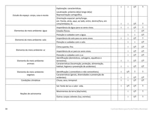 84 Currículo Básico para Escola Pública Municipal
Estudo do espaço: corpo, casa e escola
Localização: próximo de(a) longe de(a)
Representação cartográﬁca.
I I I/T T
Orientação espacial: perto/longe,
em frente, atrás, aqui, ao lado, entre, dentro/fora, em
cima/embaixo, lá. I I I/T T
Elementos do meio ambiente: água
Importância da água para os seres vivos. I I I/T T
Estados físicos. I I/T
Poluição e cuidados com a água. I I I/T
Elemento do meio ambiente: solo
Importância do solo para os seres vivos. I I I/T T
Poluição e cuidados com o solo. I I I/T
Elemento do meio ambiente: ar
Clima quente, frio. I I/T I/T
Importância do ar para os seres vivos. I I/T I/T
Poluição e cuidados com o ar. I I/T I/T
Elemento do meio ambiente:
animais
Identiﬁcação (domésticos, selvagens, aquáticos e
terrestres). I I I/T I/T
Características (locomoção, proteção, alimentação,
habitat, higiene e prevenção de acidentes). I I I/T I/T
Elemento do meio ambiente:
vegetais
Identiﬁcação ( comestíveis e não comestíveis). I I/T T T
Características (gerais, diversidades e prevenção de
acidentes). I I I/T I/T
Condições climáticas Chuva, seca, temporal. I I I/T I/T
Noções de astronomia
Sol: fonte de luz e calor- vida. I I/T I/T T
Movimentos da terra (dia/noite). I I/T T
Outros corpos celestes (lua, estrelas). I I/T T
Exploração: características.
 