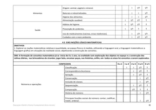 85Educação Infantil e Ensino Fundamental (Anos Iniciais)
Naturais e industrializados. I I I/T
Higiene dos alimentos. I I I/T
Alimentação saudável. I I/T I/T T
Saúde
Hábitos de higiene. I I/T I/T T
Prevenção de acidentes. I I/T T T
Uso de medicamentos (vacinas, ervas medicinais). I I/T I/T
Cuidados com o meio ambiente. I I/T I/T
4.5 EIXO NOÇÕES LÓGICO-MATEMÁTICAS
OBJETIVOS
1. Explorar as noções matemáticas relativas à quantidade, ao espaço físico e à medida, utilizando a linguagem oral, a linguagem matemática e a
linguagem gráﬁca em situações da realidade social, objetivando a construção de conceitos.
OBS: A formação de conceitos matemáticos já se inicia de 0 a 1 ano, na oralidade com exploração dos objetos no espaço e a construção das
rotinas diárias, nas brincadeiras de cirandar, jogar bola, encaixar peças, nas histórias, enﬁm, em todos os eixos há conceitos a serem explorados.
CONTEÚDOS 0 a 1 1 a 2 2 a 3 3 a 4 4 a 5
Classiﬁcação. I
Correspondência biunívoca.
Seriação. I/T
I/T
I/T
I/T
T
T
T
Conservação. I I/T
Inclusão de classes. I I/T
Sequenciação. T
TComparação.
I
I
I
I
I/T T
História do número. I I/T
I/T
Números e operações
Principais funções sociais do número: contar, codiﬁcar,
medir, ordenar. I
Alimentos
Origem: animal, vegetal e mineral. I I/T I/T
 