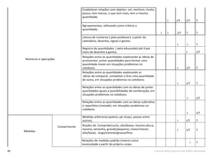 86 Currículo Básico para Escola Pública Municipal
Estabelecer relações com objetos: um, nenhum, muito,
pouco, tem menos, o que tem mais, tem a mesma
quantidade.
I I/T I/T T
Agrupamentos, utilizando como critério a
quantidade.
I I I/T T T
Leitura de numerais ( pelo professor) a partir do
calendário, desenho, signos e gestos.
I I T
Registro de quantidades ( pelo educando) até 9 por
meio de desenho e gestos. I I/T
Relações entre as quantidades explorando as ideias de
acrescentar, juntar quantidades para formar uma
quantidade maior em situações problemas no
cotidiano. I I/T T
Relações entre as quantidades explorando as
ideias de comparar, completar e tirar uma quantidade
de outra, em situações problemas no cotidiano.
I I/T T
Relações entre as quantidades com as ideias de juntar
quantidades iguais e possibilidades de combinação, em
situações problemas no cotidiano.
I I/T
Relações entre as quantidades com as ideias subtrativa
e repartitiva (metade), em situações problemas no
cotidiano.
I I/T
Comprimento
Medidas arbitrárias (palmo, pé, braço, passos entre
outros). I I/T T
Noções de: Comprido/curto, alto/baixo, mesma altura,
mesmo, tamanho, grande/pequeno, maior/menor,
alto/baixo, largo/estreito/grosso/ﬁno.
I I/T T
T
Números e operações
Medidas
Relações de medidas padrão (metro) como
necessidade a partir do próprio corpo.
I
 