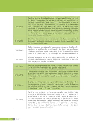BGU 256
CN.F.5.1.38.
Explicar que se detecta el origen de la carga eléctrica, partien-
do de la comprensión de que esta reside en los constituyentes
del átomo (electrones o protones) y que solo se detecta su pre-
sencia por los efectos entre ellas, comprobar la existencia de
solo dos tipos de carga eléctrica a partir de mecanismos que
permiten la identificación de fuerzas de atracción y repulsión
entre objetos electrificados, en situaciones cotidianas y experi-
mentar el proceso de carga por polarización electrostática, con
materiales de uso cotidiano.
CN.F.5.1.39.
Clasificar los diferentes materiales en conductores, semicon-
ductores y aislantes, mediante el análisis de su capacidad, para
conducir carga eléctrica.
CN.F.5.1.40.
Determinar que la masa del protón es mayor que la del electrón,
mediante el análisis del experimento del físico alemán Eugen
Goldstein e indagar sobre los experimentos que permitieron es-
tablecer la cuantización y la conservación de la carga eléctrica.
CN.F.5.1.41.
Analizar y explicar los aparatos o dispositivos que tienen la ca-
racterística de separar cargas eléctricas, mediante la descrip-
ción de objetos de uso cotidiano.
CN.F.5.1.42.
Explicar las propiedades de conductividad eléctrica de un me-
tal en función del modelo del gas de electrones.
CN.F.5.1.43.
Conceptualizar la ley de Coulomb en función de cuantificar con
qué fuerza se atraen o se repelen las cargas eléctricas y deter-
minar que esta fuerza electrostática también es de naturaleza
vectorial.
CN.F.5.1.44.
Explicar el principio de superposición mediante el análisis de la
fuerza resultante sobre cualquier carga, que resulta de la suma
vectorial de las fuerzas ejercidas por las otras cargas que están
presentes en una configuración estable.
CN.F.5.1.45.
Explicar que la presencia de un campo eléctrico alrededor de
una carga puntual permite comprender la acción de la fuerza
a distancia, la acción a distancia entre cargas a través de la
conceptualización de campo eléctrico y la visualización de los
efectos de las líneas de campo en demostraciones con material
concreto, y determinar la fuerza que experimenta una carga
dentro de un campo eléctrico, mediante la resolución de ejerci-
cios y problemas de aplicación.
 