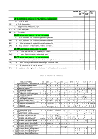 FECHA NO    EN                      SUPER
                                                                                                                                       SUPER DESA                    ADO
                                                                                                                                       ADO   RROL
                                                                                                                                             L

             26-1. MOTRICIDAD GRUESA: DE PIE. POSTURA Y LOCOMOCIÓN
              a.        Anda de lado.
(18!              b. Anda de espaldas.
             c.        Se pone en cuclillas para jugar.
(21 >        d.        Corre con rigidez.
(24,         e.        Corre bien.

             26-11. MOTRICIDAD GRUESA: DE PIE. ESCALERAS
              a.        Sube escaleras con barandilla, peldaño a peldaño.
(18)              b.     Baja escaleras con barandilla, peldaño a peldaño.
(21 )             c.     Sube escaleras sin barandilla, peldaño a peldaño.
(24)              d.     Baja escaleras sin barandilla, peldaño a peldaño.

             26-111. MOTRICIDAD GRUESA: DE PIE. SALTAR
(21 )              a.      Salta en el suelo con ambos pies juntos.
(24)               b.      Salta de un escalón con ambos pies.
             26-IV. MOTRICIDAD GRUESA: DE PIE. EQUILIBRIO
(18)              a.     Se mantiene en un pie mientras alguien le sujeta las manos.                                                      •-*.--.->---

(21 )             b.      Anda con un pie encima de una tabla y el otro en el suelo.
                  c.      Se mantiene en un pie sin ayuda.
(24)              d.     Anda derecho, siguiendo bastante bien una línea trazada en el suelo.




                                                               CUADRO DE PROGRESO DEL DESARROLLO




                           SECUENCIAS DEL                        0-3   3-6 meses 6-9 meses 9-12 meses                  12-15   15-18              18-21          21 -24
                   1.      CURRlCULO
                        Búsqueda visual y permanencia de        meses
                                                               a/b/c/d      f        9          h                      meses
                                                                                                                         i     meses
                                                                                                                                 i                meses          meses
                   2.   Permanencia de objetos: motriz y               a / b / c d/ e / f       h                     I / í      k
                   3.   visual
                        Localización auditiva y permanencia      a /    d / e     f Ig g
                                                                                     '                                   h       i                   i
        1?         4.   de objetos memoria
                        Atención y                              b a/ c     b         c          d                        e    f / g             h / i / j k / I / m /n
                   5.   Formación de conceptos                    a        b         c      d / e                        f       9               h / i     j / k /I
        0          6.   Comprensión espacial                   a / b c / d        <t 1 f        g                    h / i    i ' k             I / m           n
                   7.   Uso funcional de (os objetos y juego   a / b c / d /e f / g             h                        i       i                  k            I
                   8.   Resolución de problemas                   a    b / c /d e 1 f           g                        h       i                   i          k
                   9.   Percepción visual                                                                                a   b / c /            e/ f / g /       i
        ü          10   Prevocabulano/Vocabulario               a   / b      c / d                  e        ' i g   h / i       ¡               k / I          m
        a         11.   Imitación: Sonidos y gestos             a   / b    c / d / e / f / g rt/ i / j /k       i    m / n       0                  P           q
        3         12.   Respuestas a la comunicación de tos         a      b / c /d e / f                   g / h     ¡ ' I k / I /m            n / o p / q / r /s
        ü         13.   demás
                        Habilidades de conversación             a   / b    c / d / e / f / g / i/ j / k /I m / n / o p / q   r / s / t          u / v w / tJ y/ z/ aa
        Z          14   Autonomía                                                                              a     b / c d / e                f / g       h / i
        o          15   Habilidades sociales                   a / b /     d / e / f /g/n        i ' i      k / I m / n 0            /            q ' r     s / t
        t
        u        16     Autosuficiencia: Comer                a / b        c/d/e/f/g         h/i/j/k/l           m       n  / o  p      / q     r   / s          t / u
        g       17.     Autosuficiencia: Vestirse                                                            a   / b     c  / d        *         f  / g          h / i
        <        18     Autosuficiencia- Cuidados personales                                   a                            b          c            d              e
        a        19     Motricidad fina: Integración táctil       a         b     / c     d/e/f              g /     h      i          j            k
        •        20     Motricidad fina: Tender la mano,          a        b/ c   / d le f / g / h / i / j   k /     I   m / n /       P            q                 r
        3
        t        21     agarrar y soltar Manipulación
                        Motricidad fina:                      a/ b / c /    e      / f   g/ h / i /j           k         I /o m n     / o /        q '                r
        í
        s       22.     Motricidad fina: Destreza bilateral   a d b
                                                                  /        c /    d /e          f            g /     n    ' ' i        p
                                                                                                                                       k         I / m                n
        "
        5       23.     Visomotricidad: Manejar el lápiz y                                                                  a          b            c                 d
                24.     copiar
                        Motricidad gruesa: Decúbito prono     a / b        c/d/e/f/          i/ j / k /I     m   /   n   o / p
        o       25.     (boca abajo)
                        Motricidad gruesa: Decúbito supino    a/b/c/       e g/h /
                                                                              / f
        ^       26.     Motricidad gruesa: De pie                 a           b                     c        d/e/f/g/h       i
               26-I.    Motricidad gruesa: De pie. Postura y                                                     /i               a   /   b     c        /   d        e
        o     26-II.    Locomoción
                        Motncidad gruesa: De pie. Escaleras                                                                       a   /   b              c            d
        (
        S     26-III    Motncidad gruesa: De pie. Saltar                                        -                                                        a            b
              26-IV     Motricidad gruesa: De pie. Equilibrio                                                                         a                  b       c    /   d
 