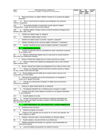 Edad *                                     SECUENCIAS DEL CURRÍCULO                                 FECHA NO    EN     SUPER
(Meses)                      PUNTUACIÓN: + (superado); - (no superado); # (en vías de desarrollo)         SUPER DESA   ADO
                                                                                                          ADO   RROL
                                                                                                                L
          d. Reacciona frente a un objeto "distinto" incluido en un conjunto de objetos
          parecidos.
(12)         e. Se ríe o sonríe ante los adultos que manifiestan una conducta
infantil o inesperada.
(15)     f.   Se muestra perplejo o sorprendido cuando algunos objetos
"desaparecen" o dejan de funcionar del modo habitual.
(18)      g. Identifica objetos o dibujos usando nombres sencillos de categoría (por
ejemplo, perro, gato, casa).
          h.        Clasifica los objetos según su categoría.
(21)           i.     Clasifica los objetos según su color.
          j.        Clasifica los objetos según su tamaño: "grande" y "pequeño".
          k.        Señala o identifica de otro modo los objetos "redondos" y "cuadrados".
(24)           I.     Señala o identifica de otro modo los objetos "grandes" y "pequeños".

          6.         COMPRENSIÓN ESPACIAL
          a. Cambia su atención (esto es, persistencia visual, orientación corporal)
          de un objeto a otro.
(3)       b. Busca o intenta tocar objetos que ve y que tocan su cuerpo (suprimir
para niños con limitaciones visuales).

          c.        Busca o intenta tocar objetos que no ve pero que tocan su cuerpo
(6)       d. Busca o intenta tocar objetos que desaparecen de su vista mientras
estén haciendo ruido.
          e.        Busca o intenta tocar objetos que desaparecen de su vista sin hacer ruido.
(9)       f.   Busca o se desplaza hacia la dirección correcta cuando un objeto
se cae y rueda o bota hacia otro lugar.
(12)     g. Busca objetos que han salido de su campo visual o que ya no se
encuentran en su línea media.
          h. Recupera los juguetes que se han introducido en un recipiente a
          través de un agujero de la tapa.
15)      i.   Tira de una cuerda para conseguir un objeto que se encuentra
detrás de un obstáculo.
          j.        Alcanza un objeto desde detrás de un obstáculo.
(18)           k.     Se desplaza alrededor de un obstáculo para conseguir un objeto.
          I.   Cuando se le pide, busca objetos conocidos en sus lugares habituales,
          en otra habitación.
(21)           m.    Guarda objetos en su sitio.
(24)        n. Emplea "herramientas" para solucionar problemas espaciales (por
ejemplo, utiliza un palo para llegar más lejos, emplea un taburete para llegar más
alto, igual que el ítem 8k).

          7.          USO FUNCIONAL DE LOS OBJETOS Y JUEGO SIMBÓLICO
          a.        Se lleva la mano a la boca.
(3)            b.    Explora los objetos con la boca.
          c.   Juega con los juguetes que se ponen en su mano (por ejemplo: los
          agita o golpea con ellos).
          d.        Realiza a menudo cuatro o más actividades con diversos objetos.
(6)            e.    Explota objetos y reacciona frente a sus diferencias.
          f.   Realiza actividades apropiadas con juguetes cuyas propiedades son
          claramente distintas.
(9)            g.     Junta dos objetos que guardan una relación funcional.
 