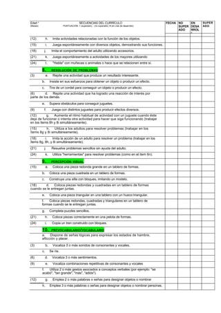 Edad *                                       SECUENCIAS DEL CURRÍCULO                                FECHA NO    EN     SUPER
(Meses)                       PUNTUACIÓN: + (superado); - (no superado); # (en vías de desarrollo)         SUPER DESA   ADO
                                                                                                           ADO   RROL
                                                                                                                 L
(12)           h.     Imita actividades relacionadas con la función de los objetos.
(15)           i.     Juega espontáneamente con diversos objetos, demostrando sus funciones.
(18)       j.        Imita el comportamiento del adulto utilizando accesorios.
(21)      k.          Juega espontáneamente a actividades de los mayores utilizando
accesorios.
(24)      I.          "Habla" con muñecas o animales o hace que se relacionen entre sí.

          8.         RESOLUCIÓN DE PROBLEMAS
(3)            a.     Repite una actividad que produce un resultado interesante.
          b.        Insiste en sus esfuerzos para obtener un objeto o producir un efecto.
          c.        Tira de un cordel para conseguir un objeto o producir un efecto.
(6)       d. Repite una actividad que ha logrado una reacción de interés por
parte de los demás.
          e.        Supera obstáculos para conseguir juguetes.
(9)        f.        Juega con distintos juguetes para producir efectos diversos.
(12)       g. Aumenta el ritmo habitual de actividad con un juguete cuando éste
deja de funcionar o intenta otra actividad para hacer que siga funcionando (trabajar
en los ítems 8h y 8i simultáneamente).
(15)      h.    Utiliza a los adultos para resolver problemas (trabajar en los
ítems 8g y 8i simultáneamente).
(18)      i.   Imita la acción de un adulto para resolver un problema (trabajar en los
ítems 8g, 8h, y 8i simultáneamente).
(21)       j.        Resuelve problemas sencillos sin ayuda del adulto.
(24)           k.     Utiliza "herramientas" para resolver problemas (como en el ítem 6n).

          9.         PERCEPCIÓN VISUAL
(15)           a.     Coloca una pieza redonda grande en un tablero de formas.
          b.        Coloca una pieza cuadrada en un tablero de formas.
          c.        Construye una silla con bloques, imitando un modelo.
(18)     d. Coloca piezas redondas y cuadradas en un tablero de formas
cuando se le entregan juntas.
          e.        Coloca una pieza triangular en una tablero con un hueco triangular.
          f.  Coloca piezas redondas, cuadradas y triangulares en un tablero de
          formas cuando se le entregan juntas.
          g.        Completa puzzles sencillos.
(21)           h.     Coloca piezas correctamente en una pelota de formas.
(24)           i.    Copia un tren construido con bloques.

          10.        PREVOCABULARIO /VOCABULARIO
          a.    Dispone de señas lógicas para expresar los estados de hambre,
          aflicción y placer.

(3)            b.     Vocaliza 5 o más sonidos de consonantes y vocales.
          c.        Se ríe.
(6)            d.     Vocaliza 3 o más sentimientos.
(9)            e.     Vocaliza combinaciones repetitivas de consonantes y vocales
          f.  Utiliza 2 o más gestos asociados a conceptos verbales (por ejemplo: "se
          acabó", "tan grande", "más", "adiós").
(12)      g. Emplea 2 o más palabras o señas para designar objetos o nombrar
personas.
       h. Emplea 3 o más palabras o señas para designar objetos o nombrar personas.
 