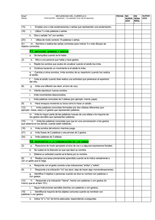 Edad*                                          SECUENCIAS DEL CURRÍCULO                                FECHA NO    EN     SUPER
(Meses)                         PUNTUACIÓN: + (superado); - (no superado); # (en vías de desarrollo)         SUPER DESA   ADO
                                                                                                             ADO   RROL
                                                                                                                   L
(15)           i.     Emplea una o más exclamaciones o señas que representan una exclamación.
(18)           j.     Utiliza 7 o más palabras o señas.
          k.         Dice o señala "no" con sentido.
(2V)            I.    Utiliza de modo correcto 15 palabras o señas.
í2-i     m. Nombra o realiza las señas correctas para indicar 3 o más dibujos de
objetos conocidos.

          11. IMITACIÓN: SONIDOS Y GESTOS
          a.         Se tranquiliza cuando se le habla.
¡3)            b.     Mira a una persona que habla y hace gestos.
          c.         Repite los sonidos que acaba de vocalizar cuando el adulto los imita.
          d.         Continúa haciendo un movimiento si el adulto lo imita.
          e. Cambia a otros sonidos, imita sonidos de su repertorio cuando los realiza
          el adulto.
          f.   Imita al adulto cuando éste realiza una actividad que pertenece al repertorio
          del niño.
(6)        g.         Imita una inflexión (es decir, el tono de voz).
          h.         Intenta reproducir nuevos sonidos.
          i.         Imita movimientos desconocidos.
          j.         Imita palabras conocidas de 2 sílabas (por ejemplo: mamá, papá).
(9)        k.         Hace ensayos moviendo su boca como lo hace un adulto.
(12)     I.  Imita palabras conocidas formadas por dos sílabas diferentes (por
ejemplo: mesa, vaso) o 2 gestos que representen palabras.
          m. Imita la mayor parte de las palabras nuevas de una sílaba o la mayoría de
          los gestos sencillos que representen palabras.
(15)     n. Imita las palabras conocidas que oye en una conversación o los gestos
que observa en los demás, cuando están hablando.
(18)           o.     Imita sonidos del entorno mientras juega.
(21)           p.     Imita frases de 2 palabras o secuencias de 2 gestos.
(24)           q.     Imita palabras de 3 sílabas.

          12. RESPUESTAS A LA COMUNICACIÓN DE LOS DEMÁS
(3)        a.         Reacciona de modo apropiado al tono de voz o a algunas expresiones faciales.
          b.         Se vuelve en la dirección en que oye decir su nombre.
          c.         Detiene su actividad cuando se le llama por su nombre.
(6)      d. Realiza una tarea previamente aprendida cuando se le indica verbalmente o
con un gesto que lo haga.
          e.         Responde con el gesto correcto a las indicaciones "arriba" y "adiós".
(9)        f.         Responde a la indicación "no" (es decir, deja de hacer algo momentáneamente).
          g. Identifica 3 objetos o personas cuando se dice su nombre con palabras o
          con gestos.
(12)    h. Responde a la indicación "dame", hecha con palabras o con gestos (lo
mismo que en el ítem 151).
          i.         Sigue instrucciones sencillas (hechas con palabras o con gestos).
(15)     j. Identifica la mayoría de los objetos comunes cuando se nombran con
palabras o con gestos.
          k.         Indica "sí" o "no" de forma adecuada, respondiendo a preguntas.
 