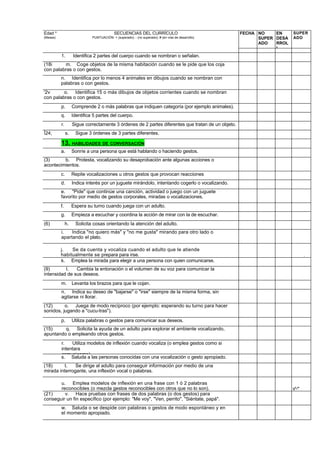 Edad *                                      SECUENCIAS DEL CURRÍCULO                                 FECHA NO    EN     SUPER
(Meses)                       PUNTUACIÓN: + (superado); - (no superado); # (en vías de desarrollo)         SUPER DESA   ADO
                                                                                                           ADO   RROL
                                                                                                                 L
          1.        Identifica 2 partes del cuerpo cuando se nombran o señalan.
(18i     m. Coge objetos de la misma habitación cuando se le pide que los coja
con palabras o con gestos.
          n. Identifica por lo menos 4 animales en dibujos cuando se nombran con
          palabras o con gestos.
'2v      o. Identifica 15 o más dibujos de objetos corrientes cuando se nombran
con palabras o con gestos.
          p.        Comprende 2 o más palabras que indiquen categoría (por ejemplo animales).
          q.        Identifica 5 partes del cuerpo.
          r.        Sigue correctamente 3 órdenes de 2 partes diferentes que tratan de un objeto.
Í24;           s.    Sigue 3 órdenes de 3 partes diferentes.

          13. HABILIDADES DE CONVERSACIÓN
          a.        Sonríe a una persona que está hablando o haciendo gestos.
(3)      b. Protesta, vocalizando su desaprobación ante algunas acciones o
acontecimientos.
          c.        Repite vocalizaciones u otros gestos que provocan reacciones
          d.        Indica interés por un juguete mirándolo, intentando cogerlo o vocalizando.
          e. "Pide" que continúe una canción, actividad o juego con un juguete
          favorito por medio de gestos corporales, miradas o vocalizaciones.
          f.        Espera su turno cuando juega con un adulto.
          g.        Empieza a escuchar y coordina la acción de mirar con la de escuchar.
(6)            h.    Solicita cosas orientando la atención del adulto.
          i.   Indica "no quiero más" y "no me gusta" mirando para otro lado o
          apartando el plato.

          j.   Se da cuenta y vocaliza cuando el adulto que le atiende
          habitualmente se prepara para irse.                                                                                   .
          k. Emplea la mirada para elegir a una persona con quien comunicarse.
(9)       I.   Cambia la entonación o el volumen de su voz para comunicar la
intensidad de sus deseos.
          m.        Levanta los brazos para que le cojan.
          n. Indica su deseo de "bajarse" o "irse" siempre de la misma forma, sin
          agitarse ni llorar.
(12)      o. Juega de modo recíproco (por ejemplo: esperando su turno para hacer
sonidos, jugando a "cucu-tras").

          p.        Utiliza palabras o gestos para comunicar sus deseos.
(15)     q. Solicita la ayuda de un adulto para explorar el ambiente vocalizando,
apuntando o empleando otros gestos.
          r.   Utiliza modelos de inflexión cuando vocaliza (o emplea gestos como si
          intentara
          comunicarse).
          s. Saluda a las personas conocidas con una vocalización o gesto apropiado.
(18)      t.   Se dirige al adulto para conseguir información por medio de una
mirada interrogante, una inflexión vocal o palabras.

       u. Emplea modelos de inflexión en una frase con 1 ó 2 palabras
       reconocibles (o mezcla gestos reconocibles con otros que no lo son).                                             s^-"'
(21)     v. Hace pruebas con frases de dos palabras (o dos gestos) para
conseguir un fin específico (por ejemplo: "Me voy", "Ven, perrito", "Siéntate, papá".
          w. Saluda o se despide con palabras o gestos de modo espontáneo y en
          el momento apropiado.
 