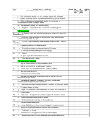 Edad *                                      SECUENCIAS DEL CURRÍCULC                                 FECHA NO    EN     SUPER
(Meses)                       PUNTUACIÓN: + (superado); - (no superado); # (en vías de desarrollo)         SUPER DESA   ADO
                                                                                                           ADO   RROL
                                                                                                                 L
          x.        Dice (o indica con gestos) "no" para protestar cuando se le quita algo.
          y.        Emplea palabras (o gestos) espontáneamente en sus juegos de imitación.
          z. Utiliza combinaciones de palabras (o gestos) para comunicar un
          acontecimiento ocurrido hace algún tiempo.
          aa. Usa palabras (o gestos) para pedir una acción.
(?.¿            bb. Responde a preguntas sencillas verbalmente o mediante gestos.

          14.       AUTONOMÍA
02,    a. Se aleja del adulto que le cuida habitualmente, estando los dos en la
misma habitación.
          b.  Permanece fuera de la vista del adulto que le cuida habitualmente
          durante cortos períodos de juego.
(15       c.          Comunica sus preferencias (tiene juguetes, alimentos, ropa y cuentos
preferidos).
          d.        Coge los juguetes de una cesta o estante.
(18            e.     Se entretiene solo con sus juguetes durante 15 minutos.
          f.        Se acerca a otro niño o adulto para iniciar un juego.
(21)           g.    Explora.
          h.        Se opone a que otros intenten darle de comer.
(24)           i.    "Pide" algo de comer o beber.

          15. HABILIDADES SOCIALES
          a.        Deja de llorar cuando ve (o toca) el biberón o pecho.
          b.        Deja de llorar cuando se le habla, abraza o acuna.
(3)            c.    Sonríe como respuesta a los estímulos auditivos y táctiles.
          d.        Sonríe de modo recíproco.
          e.        Sonríe a una persona conocida.
          f.    Sonríe a su imagen en el espejo (suprimir en el caso de niños con
          limitaciones visuales graves).
          g. Intenta llamar la atención vocalizando, sonriendo, estableciendo
          contacto visual o empleando gestos corporales.

(6)            h.    Responde de manera distinta a familiares y extraños (lo mismo que el ítem
5b).
          i.        Participa en juegos sencillos.
(9)            j.    Repite una actividad que provoca las risas de quien le mira o está con él.
          k.        Inicia un juego.
(12)           I.    "Da" cosas a otras personas cuando se las piden (lo mismo que el ítem
12h).
          m.        Comparte algo espontáneamente con adultos.
(15)           n.    Manifiesta afecto (por ejemplo: da abrazos, besos).
          o.        Intenta complacer a los demás.
(18)           p.    Juega al lado de otros niños; intercambia juguetes hasta cierto punto.
          q.        "Ayuda" en las tareas domésticas sencillas, imita a los adultos.
(21)           r.    "Actúa" para los demás.
          s.        Intenta consolar a otras personas que se muestran afligidas.
(24)           t.    Comparte sus cosas con otros niños de su edad de modo espontáneo.
 
