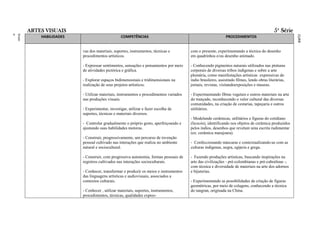 ARTES VISUAIS                                                                                                                       5ª Série
ment
Funda
o
Ensin




                                                                                                          RAL
                                                                                                          FEDE
                                                                                                          ITO
                                                                                                          DISTR
                                                                                                          DO
                                                                                                          LAS
                                                                                                          ESCO
                                                                                                          DAS
                                                                                                          A
                                                                                                          BÁSIC
                                                                                                          AÇÃO
                                                                                                          EDUC
                                                                                                          O DA
                                                                                                          ÍCUL
                                                                                                          CURR
            HABILIDADES                          COMPETÊNCIAS                                                 PROCEDIMENTOS


                          vas dos materiais, suportes, instrumentos, técnicas e         com o presente, experimentando a técnica do desenho
                          procedimentos artísticos.                                     em quadrinhos e/ou desenho animado.

                          - Expressar sentimentos, sensações e pensamentos por meio     - Conhecendo pigmentos naturais utilizados nas pinturas
                          de atividades pictórica e gráfica.                            corporais de diversas tribos indígenas e sobre a arte
                                                                                        plumária, como manifestações artísticas expressivas do
                          - Explorar espaços bidimensionais e tridimensionais na        índio brasileiro, assistindo filmes, lendo obras literárias,
                          realização de seus projetos artísticos.                       jornais, revistas, visitandoexposições e museus.

                          - Utilizar materiais, instrumentos e procedimentos variados   - Experimentando fibras vegetais e outros materiais na arte
                          nas produções visuais.                                        do trançado, reconhecendo o valor cultural das diversas
                                                                                        comunidades, na criação de cestarias, tapeçaria e outros
                          - Experimentar, investigar, utilizar e fazer escolha de       utilitários.
                          suportes, técnicas e materiais diversos.
                                                                                        - Modelando cerâmicas, utilitários e figuras do cotidiano
                          - Controlar gradualmente o próprio gesto, aperfeiçoando e     (licocós), identificando nos objetos de cerâmica produzidos
                          ajustando suas habilidades motoras.                           pelos índios, desenhos que revelam uma escrita rudimentar
                                                                                        (ex: cerâmica marajoara).
                          - Construir, progressivamente, um percurso de invenção
                          pessoal cultivado nas interações que realiza no ambiente      - Confeccionando máscaras e contextualizando-as com as
                          natural e sociocultural.                                      culturas indígenas, negra, egípcia e grega.

                          - Construir, com progressiva autonomia, formas pessoais de    - Fazendo produções artísticas, buscando inspirações na
                          registros cultivados nas interações socioculturais.           arte das civilizações - pré-colombianas e pré-cabralinas -,
                                                                                        com técnica e diversidade de materiais na arte dos adornos
                          - Conhecer, transformar e produzir os meios e instrumentos    e bijuterias.
                          das linguagens artísticas e audiovisuais, associados a
                          contextos culturais.                                          - Experimentando as possibilidades de criação de figuras
                                                                                        geométricas, por meio de colagens, conhecendo a técnica
                          - Conhecer , utilizar materiais, suportes, instrumentos,      do tangran, originada na China.
                          procedimentos, técnicas, qualidades expres-
 