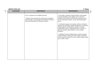 ARTES VISUAIS                                                                                                                   5ª Série
ment
Funda
o
Ensin




                                                                                                       RAL
                                                                                                       FEDE
                                                                                                       ITO
                                                                                                       DISTR
                                                                                                       DO
                                                                                                       LAS
                                                                                                       ESCO
                                                                                                       DAS
                                                                                                       A
                                                                                                       BÁSIC
                                                                                                       AÇÃO
                                                                                                       EDUC
                                                                                                       O DA
                                                                                                       ÍCUL
                                                                                                       CURR
            HABILIDADES                          COMPETÊNCIAS                                              PROCEDIMENTOS


                          sivas e construtivas nos trabalhos pessoais.                - Exercitando o desenho da figura humana, relacionando
                                                                                      os temas abordados na arte egípcia com os temas do
                          - Elaborar formas pessoais de registro para assimilação,    cotidiano atual, fazendo uso de diversos materiais como:
                          sistematização e comunicação de experiências artísticas e   bico de pena/nankin, grafite, carvão, lápis dermatograf e
                          fontes de informações das diferentes culturas.              outros.

                                                                                      - Construindo maquetes e/ou painéis coletivos, utilizando
                                                                                      materiais diversificados, fazendo abordagem da criaçào das
                                                                                      cidades egípcias, mesopotâmicas, gregas, e romanas,
                                                                                      conhecendo as obras, a organização social, os temas, os
                                                                                      materiais da época relacionando-as com as cidades
                                                                                      brasileiras.

                                                                                      - Trabalhando formas tridimensionais, criando esculturas
                                                                                      da figura humana, dando idéia de movimento, utilizando
                                                                                      diversos materiais expressivos como: argila, madeira, pedra,
                                                                                      gesso, sabão e outros.
 