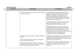 ARTES VISUAIS                                                                                                                      6ª Série




                                                                                                           RAL
                                                                                                           FEDE
                                                                                                           ITO
                                                                                                           DISTR
                                                                                                           DO
                                                                                                           LAS
                                                                                                           ESCO
                                                                                                           DAS
                                                                                                           A
                                                                                                           BÁSIC
                                                                                                           AÇÃO
                                                                                                           EDUC
                                                                                                           O DA
                                                                                                           ÍCUL
                                                                                                           CURR
ment
Funda
o
Ensin




            HABILIDADES                          COMPETÊNCIAS                                                 PROCEDIMENTOS


                          - Conhecer e valorizar fontes vivas, como forma de resgatar e   - Tomando conhecimento do Renascimento, Barroco,
                          preservar a cultura local.                                      Rococó, por meio de leituras de textos críticos, vídeos e
                                                                                          ilustrações, relacionando as características, estilos,
                                                                                          elementos da linguagem visual utilizados nas obras
                                                                                          (pintura, desenho, escultura, arquitetura), dos diversos
                                                                                          artistas da época com as próprias produções, dos colegas e
                                                                                          dos artistas locais e contemporâneos.

                                                                                          . Consultando e fazendo levantamento sobre a arte local,
                                                                                          pesquisando e explorando fontes vivas, centros de
                                                                                          documentação, arquivos multimídias e acervos.

                                                                                          - Reconhecendo o Barroco como arte de estruturação
                                                                                          formal, minuciosa, com ornamentação rebuscada, com
                                                                                          apresentação teatral da figura, nas pinturas, esculturas e
                                                                                          com jogos de luz e intensidade dramática, por meio de
                                                                                          informações em textos, vídeos, televisão, cinema, utilizando
                                                                                          as características dessa arte, abordando temas
                                                                                          contemporâneos em suas produções artísticas.

                          - Estabelecer contato freqüente com biografias e produções      . Observando as ilustrações manuais de livros-Iluminuras da
                          artísticas.                                                     alta Idade Média, reproduzindo ilustrações de fatos da vida
                                                                                          cotidiana, por meio de desenhos e uso de uma diversidade
                          - Discutir sobre textos simples, imagens e vida de artistas     de suportes e materiais expressivos.
                          locais, nacionais e internacionais.
                                                                                          - Discutindo sobre a temática, a técnica e os elementos
                          - Utilizar e freqüentar fontes e espaços de informações e       compositivos da Arte Romana, realizando coletivamente,
                          comunicação artística: museus, mostras, exposições, galerias,   pinturas murais, escolhendo suportes e materiais
                          feiras, mercados, páginas e sites informáticos.                 expressivos.
 
