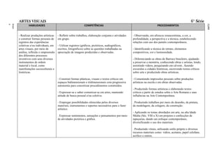 ARTES VISUAIS                                                                                                                                      6ª Série
ment
Funda
o
Ensin




                                                                                                                           RAL
                                                                                                                           FEDE
                                                                                                                           ITO
                                                                                                                           DISTR
                                                                                                                           DO
                                                                                                                           LAS
                                                                                                                           ESCO
                                                                                                                           DAS
                                                                                                                           A
                                                                                                                           BÁSIC
                                                                                                                           AÇÃO
                                                                                                                           EDUC
                                                                                                                           O DA
                                                                                                                           ÍCUL
                                                                                                                           CURR
                HABILIDADES                                       COMPETÊNCIAS                                                PROCEDIMENTOS


        - Realizar produções artísticas   - Refletir sobre trabalhos, elaboração conjunta e atividades   - Observando, em afrescos renascentistas, a cor, a
        e construir formas pessoais de    em grupo.                                                      profundidade, a perspectiva e a técnica, estabelecendo
        registros das experiências                                                                       relações com uso dos painéis contemporâneos.
        coletivas e/ou individuais, em    - Utilizar registros (gráficos, pictóricos, audiográficos,
        artes visuais, por meio de        escritos, fotográficos) sobre as questões trabalhadas na       - Identificando a técnica do retrato, elementos
        análise, reflexão e ompreensão    apreciação de imagens produzidas e observadas.                 compositivos, cor e luminosidade.
        dos diferentes processos
        inventivos com seus diversos                                                                     - Diferenciando as obras do Barroco brasileiro, ajudando
        instrumentos de ordem                                                                            a preservar a memória, conhecendo obras e artistas, lendo,
        material e local, como                                                                           assistindo vídeos, pesquisando em cd-rom , fazendo
        manifestações socioculturais e                                                                   excursões a cidades históricas, escrevendo textos críticos
        históricas.                                                                                      sobre arte e produzindo obras artísticas.

                                          - Construir formas plásticas, visuais e textos críticos em     - Comentando impressões pessoais sobre produções
                                          espaços bidimensionais e tridimensionais com progressiva       artísticas na escola e em obras observadas.
                                          autonomia para concretizar procedimentos construídos.
                                                                                                         - Produzindo formas artísticas e elaborando textos
                                          - Expressar-se e saber comunicar-se em artes, mantendo         críticos a partir de estudos sobre a Arte Romana e suas
                                          atitude de busca pessoal e/ou coletiva.                        influências na Arte Contemporânea.

                                          - Empregar possibilidades oferecidas pelos diversos            . Produzindo trabalhos por meio do desenho, da pintura,
                                          materiais, instrumentos e suportes necessários para o fazer    da modelagem, da colagem, da construção.
                                          artístico.
                                                                                                         - Aplicando os temas abordados em arte, na alta Idade
                                          . Expressar sentimentos, sensações e pensamentos por meio      Média (Séc. VIII a X) em projetos e confecções de
                                          de atividades pictórica e gráfica.                             tapeçarias, dando um enfoque contemporâneo,
                                                                                                         diversificando o uso dos materiais.

                                                                                                         . Produzindo vitrais, utilizando estilo próprio e diversos
                                                                                                         recursos materiais como: vidros, acetatos, papel celofane,
                                                                                                         acrílico e outros.
 