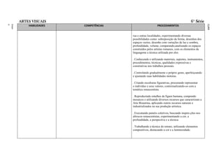 ARTES VISUAIS                                                                      6ª Série




                                                          RAL
                                                          FEDE
                                                          ITO
                                                          DISTR
                                                          DO
                                                          LAS
                                                          ESCO
                                                          DAS
                                                          A
                                                          BÁSIC
                                                          AÇÃO
                                                          EDUC
                                                          O DA
                                                          ÍCUL
                                                          CURR
ment
Funda
o
Ensin




            HABILIDADES   COMPETÊNCIAS                        PROCEDIMENTOS


                                         rua e outras localidades, experimentando diversas
                                         possibilidades como: sobreposição da forma, desenhos dos
                                         espaços vazios, desenho com variações de luz e sombra,
                                         profundidade, volume, comparando,analisando os espaços
                                         construídos pelos artistas romanos, com os elementos da
                                         linguageme a técnica utilizada por eles.

                                         . Conhecendo e utilizando materiais, suportes, instrumentos,
                                         procedimentos, técnicas, qualidades expressivas e
                                         construtivas nos trabalhos pessoais.

                                         . Controlando gradualmente o próprio gesto, aperfeiçoando
                                         e ajustando suas habilidades motoras.

                                         . Criando esculturas figurativas, procurando representar
                                         o indivíduo e seus valores, contextualizando-os com a
                                         temática renascentista.

                                         . Reproduzindo entalhes da figura humana, compondo
                                         mosaicos e utilizando diversos recursos que caracterizam a
                                         Arte Bizantina, aplicando outros recursos naturais e
                                         industrializados na sua produção artística.

                                         . Executando painéis coletivos, buscando inspira ções nos
                                         afrescos renascentistas, experimentando a cor, a
                                         profundidade, a perspectiva e a técnica.

                                         . Trabalhando a técnica do retrato, utilizando elementos
                                         compositivos, destacando a cor e a luminosidade.
 
