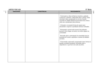 ARTES VISUAIS                                                                      6ª Série




                                                          RAL
                                                          FEDE
                                                          ITO
                                                          DISTR
                                                          DO
                                                          LAS
                                                          ESCO
                                                          DAS
                                                          A
                                                          BÁSIC
                                                          AÇÃO
                                                          EDUC
                                                          O DA
                                                          ÍCUL
                                                          CURR
ment
Funda
o
Ensin




            HABILIDADES   COMPETÊNCIAS                        PROCEDIMENTOS


                                         - Valorizando as obras do Barroco brasileiro, ajudando
                                         a preservar a memória, conhecendo obras e artistas, lendo,
                                         assistindo vídeos, pesquisando em cd-rom, fazendo
                                         excursões às cidades históricas,escrevendo textos críticos
                                         sobre arte e produzindo obras artísticas.

                                         . Utilizando e inventando formas de registro para
                                         documentar e arquivar as produções artísticas realizadas.

                                         . Participando e promovendo mostras das produções
                                         pessoais e dos colegas, na escola e em outros espaços na
                                         comunidade.

                                         . Buscando apoio e participação da comunidade local na
                                         promoção de eventos, exposições e mostras de trabalhos
                                         escolares.

                                         . Colecionando, arquivando e pesquisando outras formas de
                                         guardar as próprias produções, discutindo sobre a
                                         importância e o que fazer com cada uma delas.
 