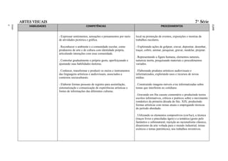 ARTES VISUAIS                                                                                                                     7ª Série




                                                                                                         RAL
                                                                                                         FEDE
                                                                                                         ITO
                                                                                                         DISTR
                                                                                                         DO
                                                                                                         LAS
                                                                                                         ESCO
                                                                                                         DAS
                                                                                                         A
                                                                                                         BÁSIC
                                                                                                         AÇÃO
                                                                                                         EDUC
                                                                                                         O DA
                                                                                                         ÍCUL
                                                                                                         CURR
ment
Funda
o
Ensin




            HABILIDADES                         COMPETÊNCIAS                                                PROCEDIMENTOS


                          - Expressar sentimentos, sensações e pensamentos por meio    local na promoção de eventos, exposições e mostras de
                          de atividades pictórica e gráfica.                           trabalhos escolares.

                          . Reconhecer o ambiente e a comunidade escolar, como         - Explorando ações de golpear, cravar, depositar, desenhar,
                          produtores de arte e de cultura com identidade própria,      traçar, cobrir, animar, pesquisar, gravar, modelar, projetar.
                          articulando interações com essa comunidade.
                                                                                       . Representando a figura humana, elementos naturais,
                          . Controlar gradualmente o próprio gesto, aperfeiçoando e    natureza morta, pesquisando materiais e procedimentos
                          ajustando suas habilidades motoras.                          variados.

                          . Conhecer, transformar e produzir os meios e instrumentos   . Elaborando produtos artísticos audiovisuais e
                          das linguagens artísticas e audiovisuais, associados a       informatizados, explorando usos e recursos de novas
                          contextos socioculturais.                                    mídias.

                          - Elaborar formas pessoais de registro para assimilação,     . Construindo imagens móveis e/ou informatizadas sobre
                          sistematização e comunicação de experiências artísticas e    temas que interferem no cotidiano.
                          fontes de informações das diferentes culturas.
                                                                                       . Gravando em fita cassete comentário e produzindo textos
                                                                                       escritos informativos, críticos e poéticos sobre o movimento
                                                                                       romântico da primeira década do Séc. XIX; produzindo
                                                                                       formas artísticas com temas atuais e empregando técnicas
                                                                                       do período abordado.

                                                                                       . Utilizando os elementos compositivos (cor/luz), a técnica
                                                                                       (traços livres e pinceladas ágeis) e a temática (gosto pelo
                                                                                       fantástico e sobrenatural, rejeição ao racionalismo clássico,
                                                                                       dinamismo da arte voltada para o mundo industrial, temas
                                                                                       exóticos e temas patrióticos), nos trabalhos inventivos.
 
