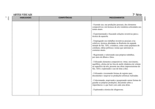 ARTES VISUAIS                                                                       7ª Série




                                                           RAL
                                                           FEDE
                                                           ITO
                                                           DISTR
                                                           DO
                                                           LAS
                                                           ESCO
                                                           DAS
                                                           A
                                                           BÁSIC
                                                           AÇÃO
                                                           EDUC
                                                           O DA
                                                           ÍCUL
                                                           CURR
ment
Funda
o
Ensin




            HABILIDADES   COMPETÊNCIAS                        PROCEDIMENTOS


                                         - Fazendo uso, nas produções pessoais, dos elementos
                                         compositivos e de técnicas da arte romântica articulados aos
                                         temas atuais.

                                         - Experimentando e buscando soluções inventivas para a
                                         técnica da aquarela.

                                         - Empregando nos trabalhos inventivos pessoais e/ou
                                         coletivos, técnicas abordadas no Realismo da segunda
                                         metade do Séc. XIX, a temática, como cenas populares do
                                         cotidiano, idéias políticas e temas que satirizam os
                                         costumes atuais.

                                         - Registrando e valorizando seus próprios trabalhos,
                                         por meio de álbuns e fotos.

                                         - Utilizando elementos compositivos: ritmo, movimento,
                                         equilíbrio, efeitos de luz fora do ateliê, dinâmica de volume
                                         na superfície da tela; presente nas obras impressionistas do
                                         Séc. XIX e explorando o uso de tinta a óleo.

                                         - Utilizando e inventando formas de registro para
                                         documentar e arquivar as produções artísticas realizadas.

                                         - Colecionando, arquivando e pesquisando outras formas de
                                         guardar as próprias produções, discutindo sobre a
                                         importância e o que fazer com cada uma delas.

                                         - Explorando a técnica da xilogravura.
 