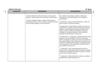 ARTES VISUAIS                                                                                                                          8ª Série




                                                                                                             RAL
                                                                                                             FEDE
                                                                                                             ITO
                                                                                                             DISTR
                                                                                                             DO
                                                                                                             LAS
                                                                                                             ESCO
                                                                                                             DAS
                                                                                                             A
                                                                                                             BÁSIC
                                                                                                             AÇÃO
                                                                                                             EDUC
                                                                                                             O DA
                                                                                                             ÍCUL
                                                                                                             CURR
ment
Funda
o
Ensin




            HABILIDADES                          COMPETÊNCIAS                                                    PROCEDIMENTOS


                          - Discutir sobre textos críticos de jornais e revistas sobre     das, valendo-se das imagens, músicas e objetos que
                          imagens e vida de artistas locais, nacionais e internacionais.   incorporam a reação do espectador, em encenações e
                                                                                           apresentações.
                          - Utilizar e freqüentar fontes e espaços de informações e
                          comunicação artística: museus, mostras, exposições, galerias,    - Explorando a variante da arte performática, a .Body Art.
                          feiras, mercados, páginas e sítios informáticos.                 (arte do corpo), em pinturas corporais.

                                                                                           - Distinguindo no .Hiper-Realismo.(1960), um retorno ao
                                                                                           figurativismo, centrado na técnica clássica de perspectiva e
                                                                                           desenho, com preocupação minuciosa a detalhes, cores,
                                                                                           formas, texturas e temáticas da realidade circundante;
                                                                                           utilizando-se de figuras incidentais, cores luminosas e
                                                                                           pintando de maneira irônica o caos social.

                                                                                           - Evidenciando a ..Neofiguração., aplicando diversos estilos
                                                                                           figurativos em suas produções inventivas; insinuando
                                                                                           formas de paisagens e pessoas com texturas de camadas de
                                                                                           tinta; representando a inter-relação da técnica abstrata com
                                                                                           a figurativa; estudando obras literárias, comparando ilustra
                                                                                           ções; exercitando o estilo abordado de maneira inventiva,
                                                                                           nos trabalhos na sala de aula .

                                                                                           - Conhecendo a Arte Colonial Brasileira por meio de
                                                                                           leituras críticas e apreciação de obras dos pintores jesuítas e
                                                                                           beneditinos encarregados de adornar as igrejas e recriando
                                                                                           textos críticos, poemas e poesias.

                                                                                           - Comparando o .Barroco Brasileiro., pinturas, esculturas e
                                                                                           arquiteturas de artistas nacionais, com
 