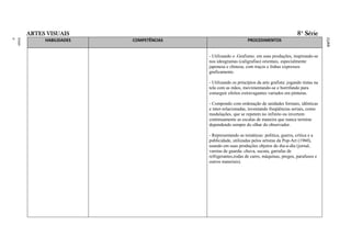 ARTES VISUAIS                                                                       8ª Série




                                                            RAL
                                                            FEDE
                                                            ITO
                                                            DISTR
                                                            DO
                                                            LAS
                                                            ESCO
                                                            DAS
                                                            A
                                                            BÁSIC
                                                            AÇÃO
                                                            EDUC
                                                            O DA
                                                            ÍCUL
                                                            CURR
ment
Funda
o
Ensin




             HABILIDADES   COMPETÊNCIAS                        PROCEDIMENTOS


                                          - Utilizando o .Grafismo. em suas produções, inspirando-se
                                          nos ideogramas (caligrafias) orientais, especialmente
                                          japonesa e chinesa, com traços e linhas expressos
                                          graficamente.

                                          - Utilizando os princípios da arte grafista: jogando tintas na
                                          tela com as mãos, movimentando-se e borrifando para
                                          conseguir efeitos extravagantes variados em pinturas.

                                          - Compondo com ordenação de unidades formais, idênticas
                                          e inter-relacionadas, inventando freqüências seriais, como
                                          modulações, que se repetem no infinito ou invertem
                                          continuamente as escalas de maneira que nunca termine
                                          dependendo sempre do olhar do observador.

                                          - Representando as temáticas: política, guerra, crítica e a
                                          publicidade, utilizadas pelos artistas da Pop-Art (1960),
                                          usando em suas produções objetos do dia-a-dia (jornal,
                                          varetas de guarda- chuva, sucata, garrafas de
                                          refrigerantes,rodas de carro, máquinas, pregos, parafusos e
                                          outros materiais).
 