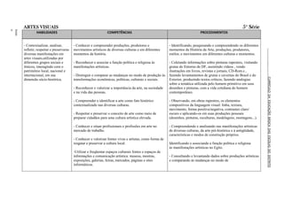 ARTES VISUAIS                                                                                                                                         5ª Série
ment
Funda
o
Ensin




                 HABILIDADES                                       COMPETÊNCIAS                                                  PROCEDIMENTOS




                                                                                                                                                                            

                                                                                                                                                                                                                        
        - Contextualizar, analisar,         - Conhecer e compreender produções, produtores e                - Identificando, pesquisando e compreendendo os diferentes
        refletir, respeitar e preservaras   movimentos artísticos de diversas culturas e em diferentes      momentos da História da Arte, produções, produtores,
        diversas manifestações em           momentos da história.                                           estilos; e movimentos em diferentes culturas e momentos.
        artes visuais,utilizadas por
        diferentes grupos sociais e         - Reconhecer e associar a função política e religiosa às        - Coletando informações sobre pinturas rupestres, visitando




                                                                                                                                                                                                                       __
        étnicos, interagindo com o          manifestações artísticas.                                       grutas do Entorno do DF, assistindo vídeos , vendo
        patrimônio local, nacional e                                                                        ilustrações em livros, revistas e jornais, CD-Rom.s ,
        internacional, em sua               - Distinguir e comparar as mudanças no modo de produção às      fazendo levantamentos de grutas e cavernas do Brasil e do




                                                                                                                                                                                                                       CURRÍCULO DA EDUCAÇÃO BÁSICA DAS ESCOLAS DO DISTRITO
        dimensão sócio-histórica.           transformações econômicas, políticas, culturais e sociais.      Exterior, produzindo textos críticos, fazendo analogias




                                                                                                                                                                           CURULO DA DAS ESCOLAS DO DISTRITO FEDERAL
                                                                                                            sobre a temática utilizada pelo homem primitivo em seus
                                            - Reconhecer e valorizar a importância da arte, na sociedade    desenhos e pinturas, com a vida cotidiana do homem
                                            e na vida das pessoas.                                          contemporâneo.

                                            - Compreender e identificar a arte como fato histórico          - Observando, em obras rupestres, os elementos
                                            contextualizado nas diversas culturas.                          compositivos da linguagem visual: linha, textura,
                                                                                                            movimento, forma positiva/negativa, contrastes claro/
                                            - Respeitar e preservar o conceito de arte como meio de         escuro e aplicando-os em suas produções pessoais
                                            preparar cidadãos para uma cultura artística elevada.           (desenhos, pinturas, esculturas, modelagens, montagens...).

                                            - Conhecer e situar profissionais e profissões em arte no       - Compreendendo e analisando nas manifestações artísticas
                                            mercado de trabalho.                                            de diversas culturas, da arte pré-histórica e à antigüidade,
                                                                                                            características e modos de construção próprios.
                                            - Conhecer e valorizar fontes vivas e artistas, como forma de
                                            resgatar e preservar a cultura local.                           Identificando e associando a função política e religiosa
                                                                                                            às manifestações artísticas no Egito.
                                            -Utilizar e freqüentar espaços culturais fontes e espaços de
                                            informações e comunicação artística: museus, mostras,           - Consultando e levantando dados sobre produções artísticas
                                            exposições, galerias, feiras, mercados, páginas e sites         e comparando às mudanças no modo de
                                            informáticos.
 