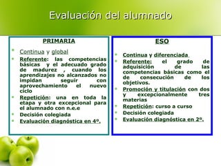 Evaluación del alumnado
ESO

PRIMARIA








Continua y global
Referente: las competencias
básicas y el adecuado grado
de madurez , cuando los
aprendizajes no alcanzados no
impidan
seguir
con
aprovechamiento
el
nuevo
ciclo
Repetición: una en toda la
etapa y otra excepcional para
el alumnado con n.e.e
Decisión colegiada
Evaluación diagnóstica en 4º.










Continua y diferenciada
Referente:
el
grado
de
adquisición
de
las
competencias básicas como el
de
consecución
de
los
objetivos.
Promoción y titulación con dos
y
excepcionalmente
tres
materias
Repetición: curso a curso
Decisión colegiada
Evaluación diagnóstica en 2º.

 